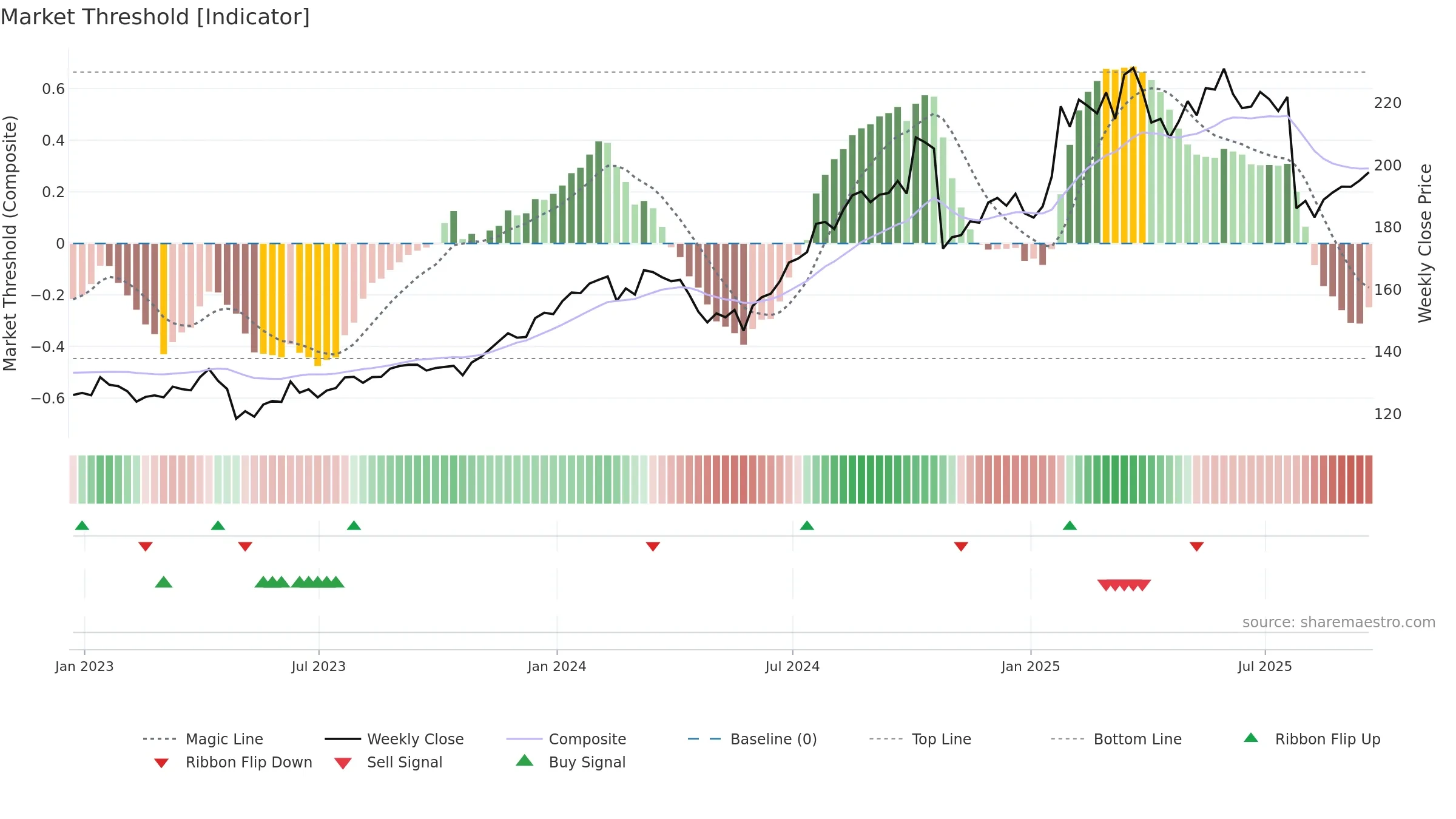 CHKP weekly Market Threshold chart, closing 2025-09-19.