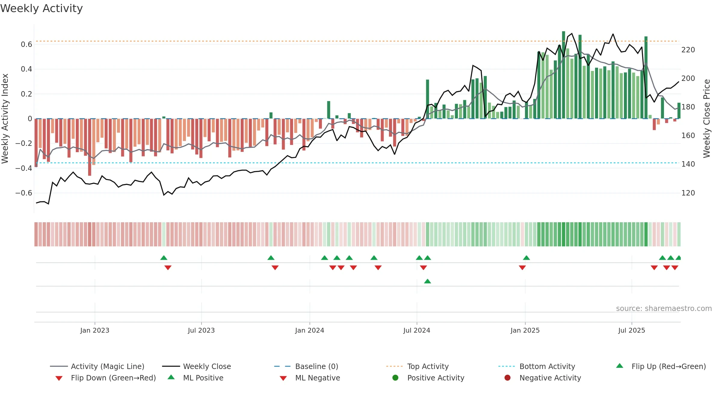 CHKP weekly Activity chart, closing 2025-09-19.