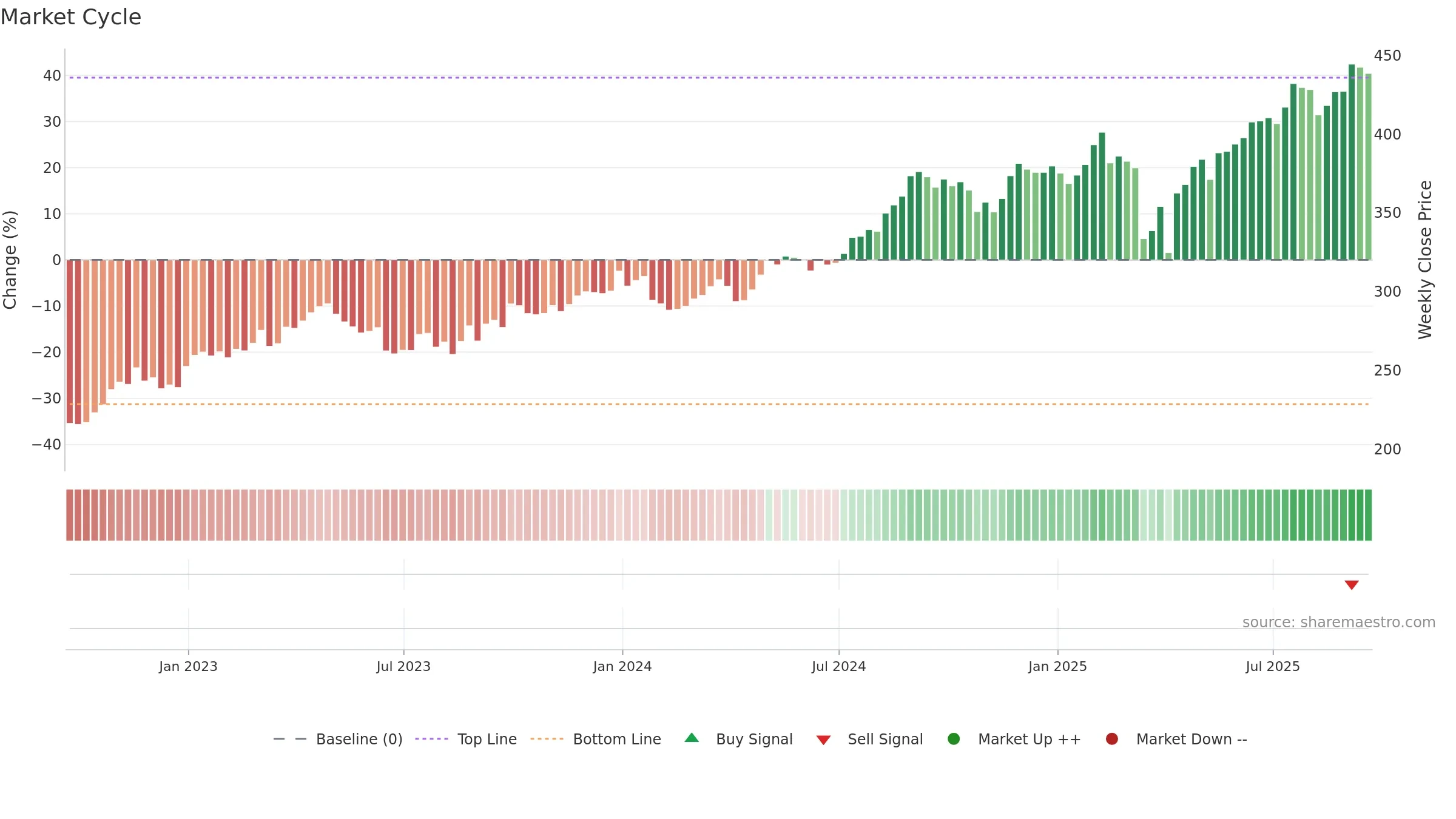TSCO weekly Market Cycle chart, closing 2025-09-19.