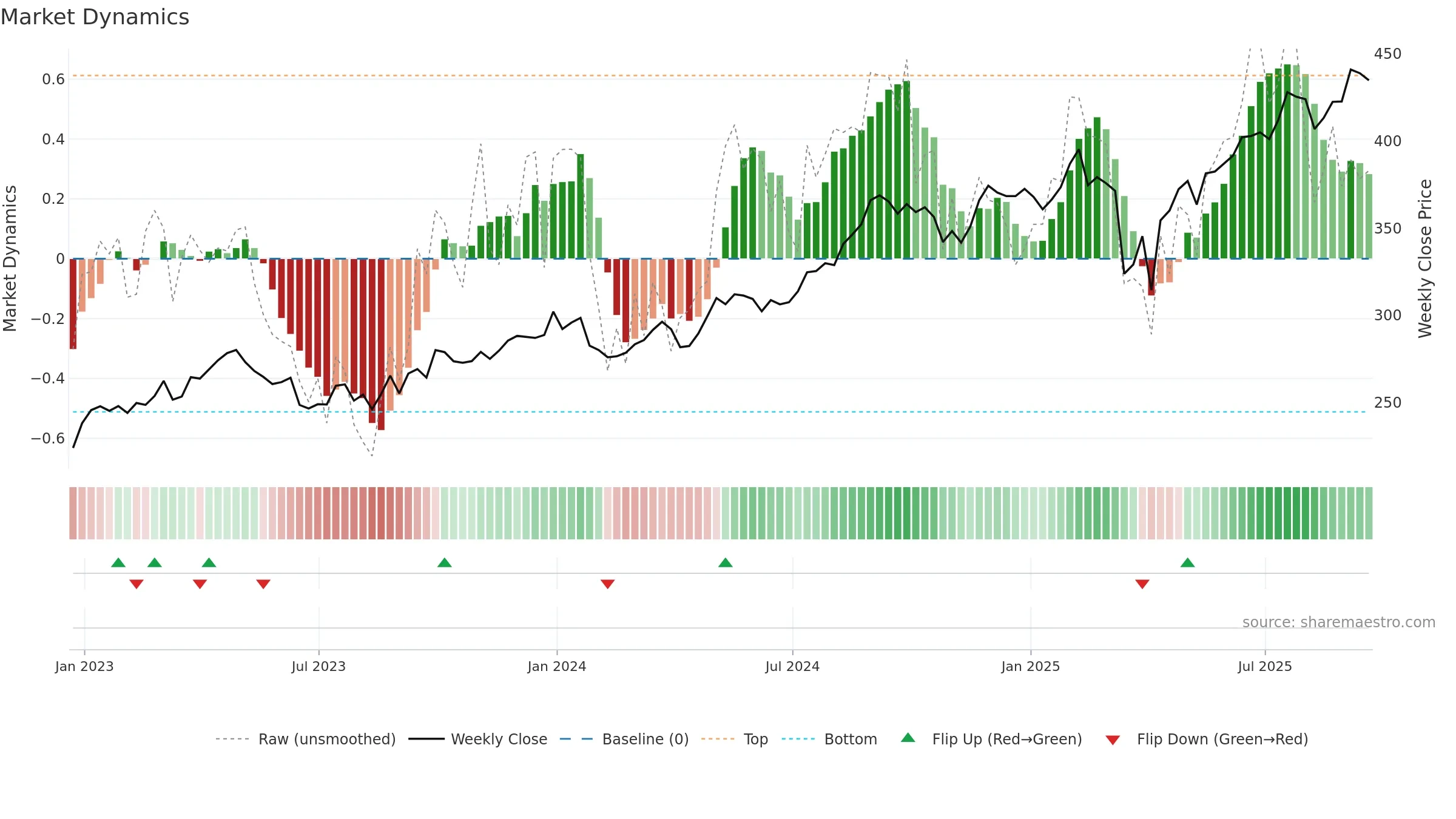 TSCO weekly Market Dynamics chart, closing 2025-09-19.
