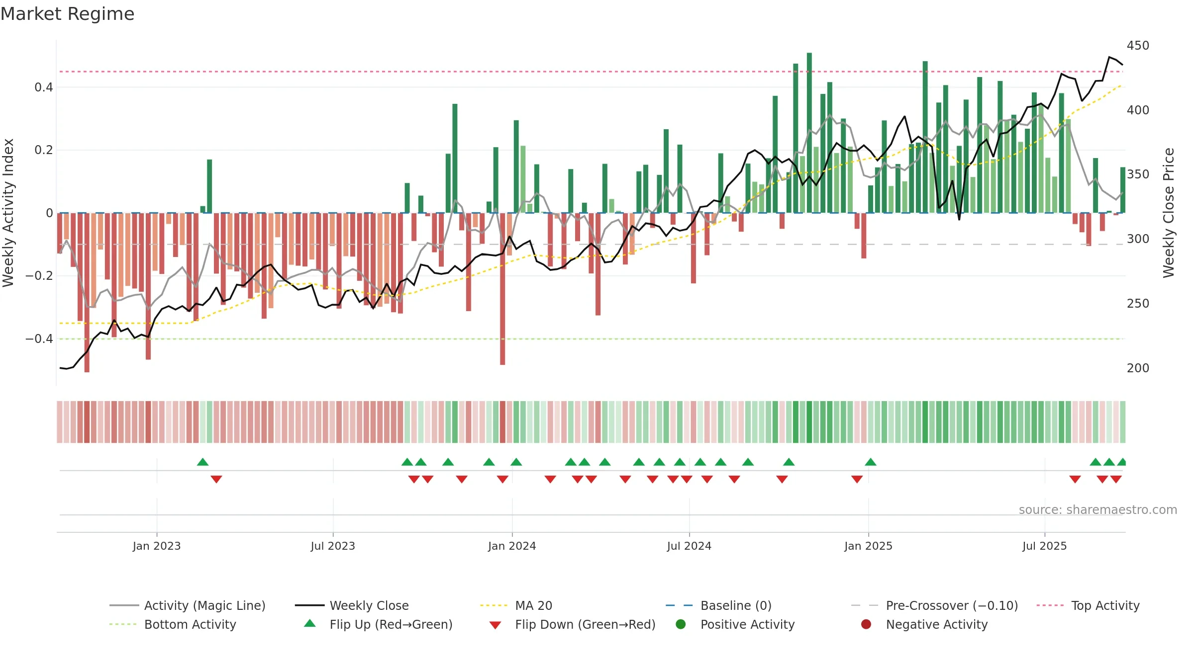 TSCO weekly Market Snapshot chart, closing 2025-09-19.