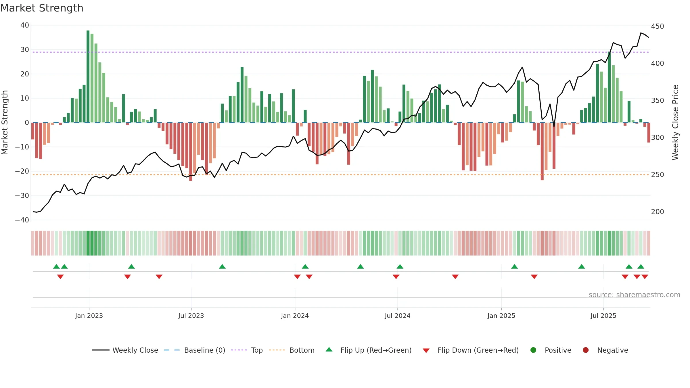 TSCO weekly Market Strength chart, closing 2025-09-19.