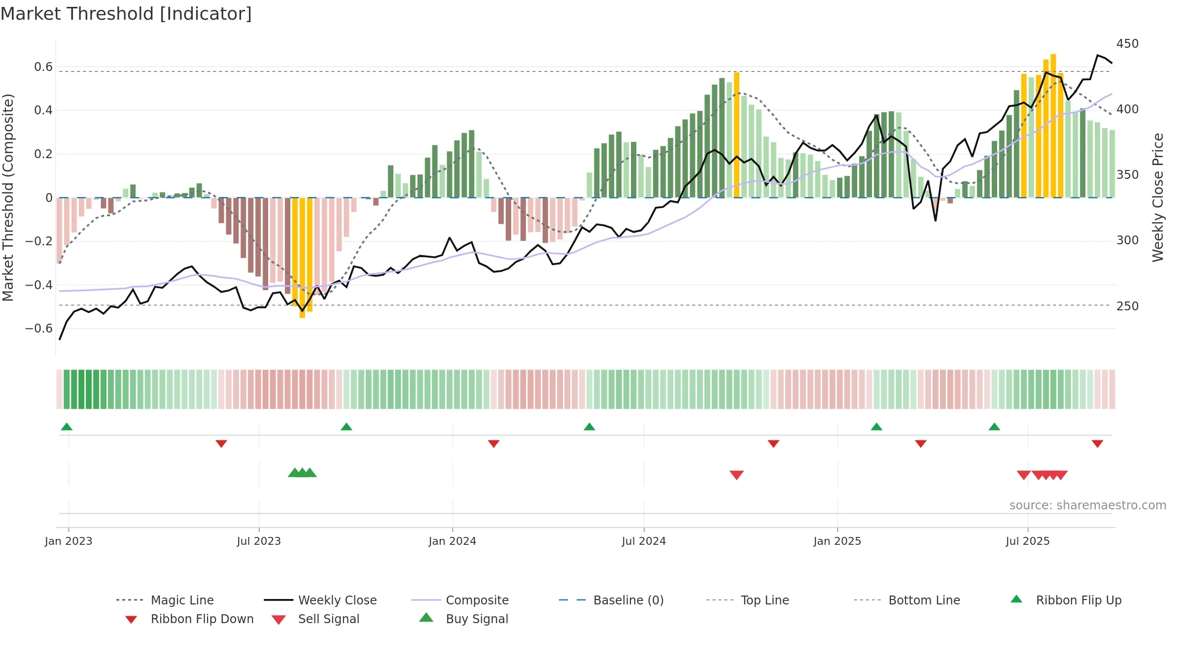 TSCO weekly Market Threshold chart, closing 2025-09-19.