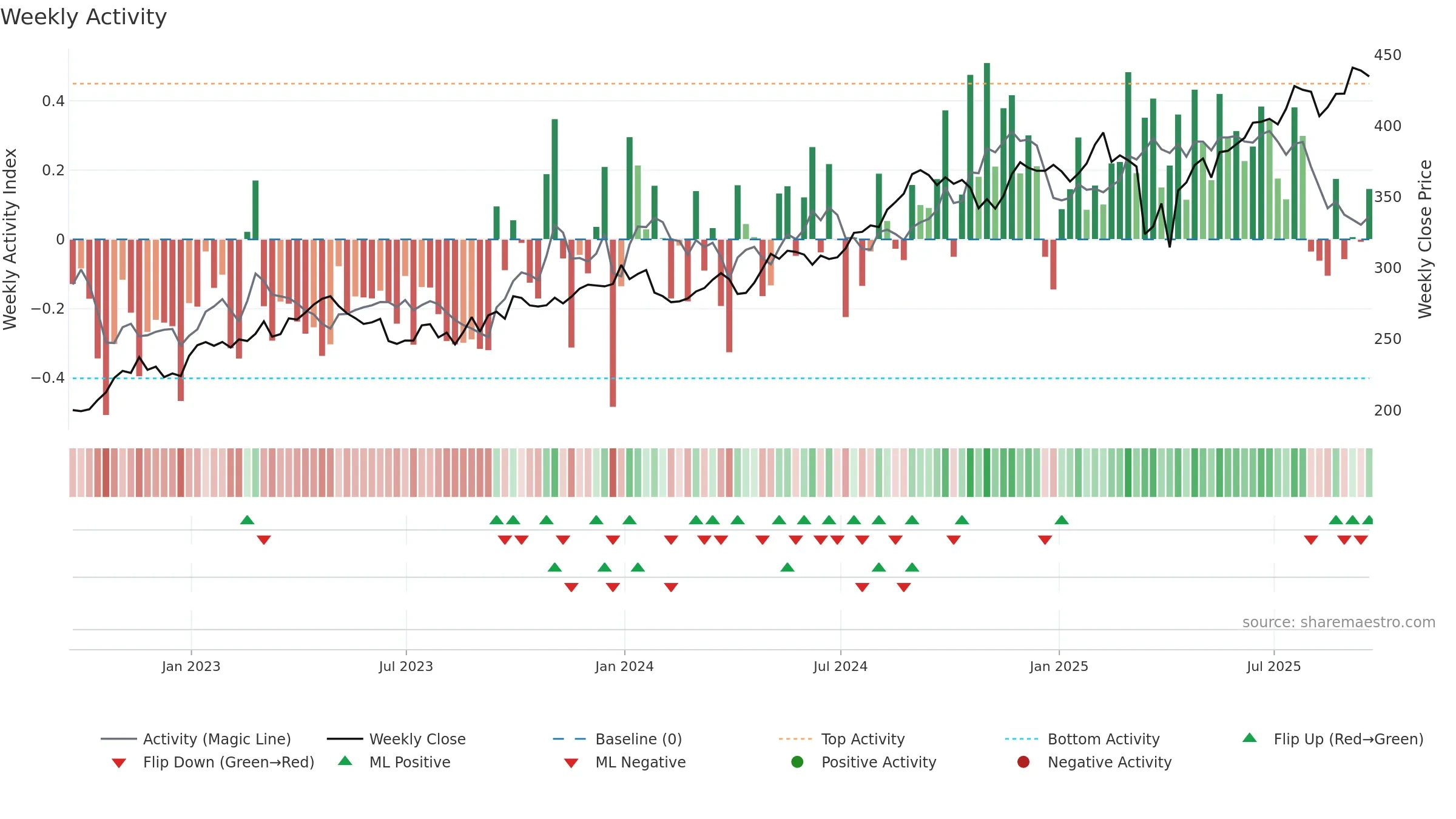 TSCO weekly Activity chart, closing 2025-09-19.