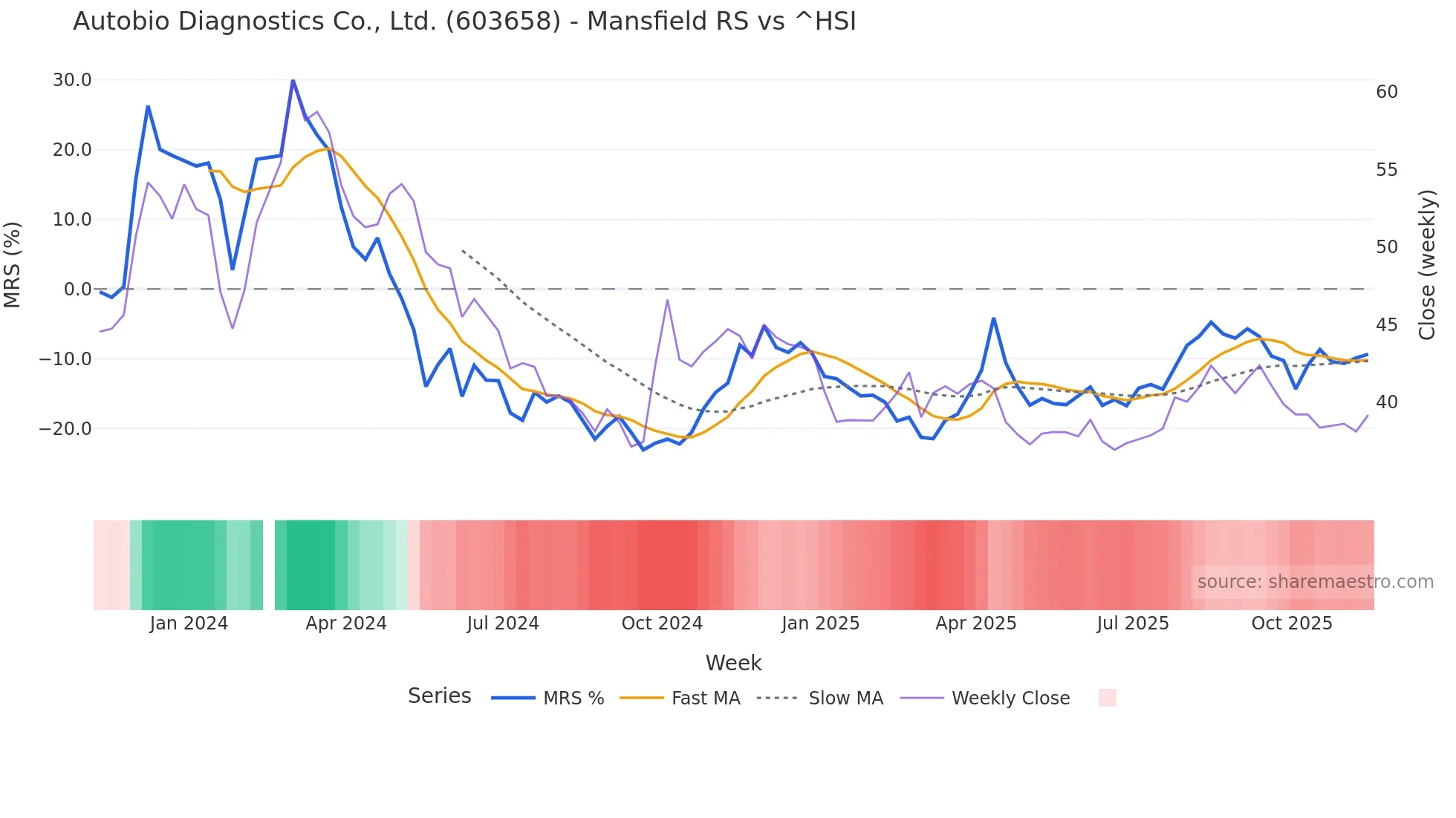 603658 Mansfield Relative Strength chart