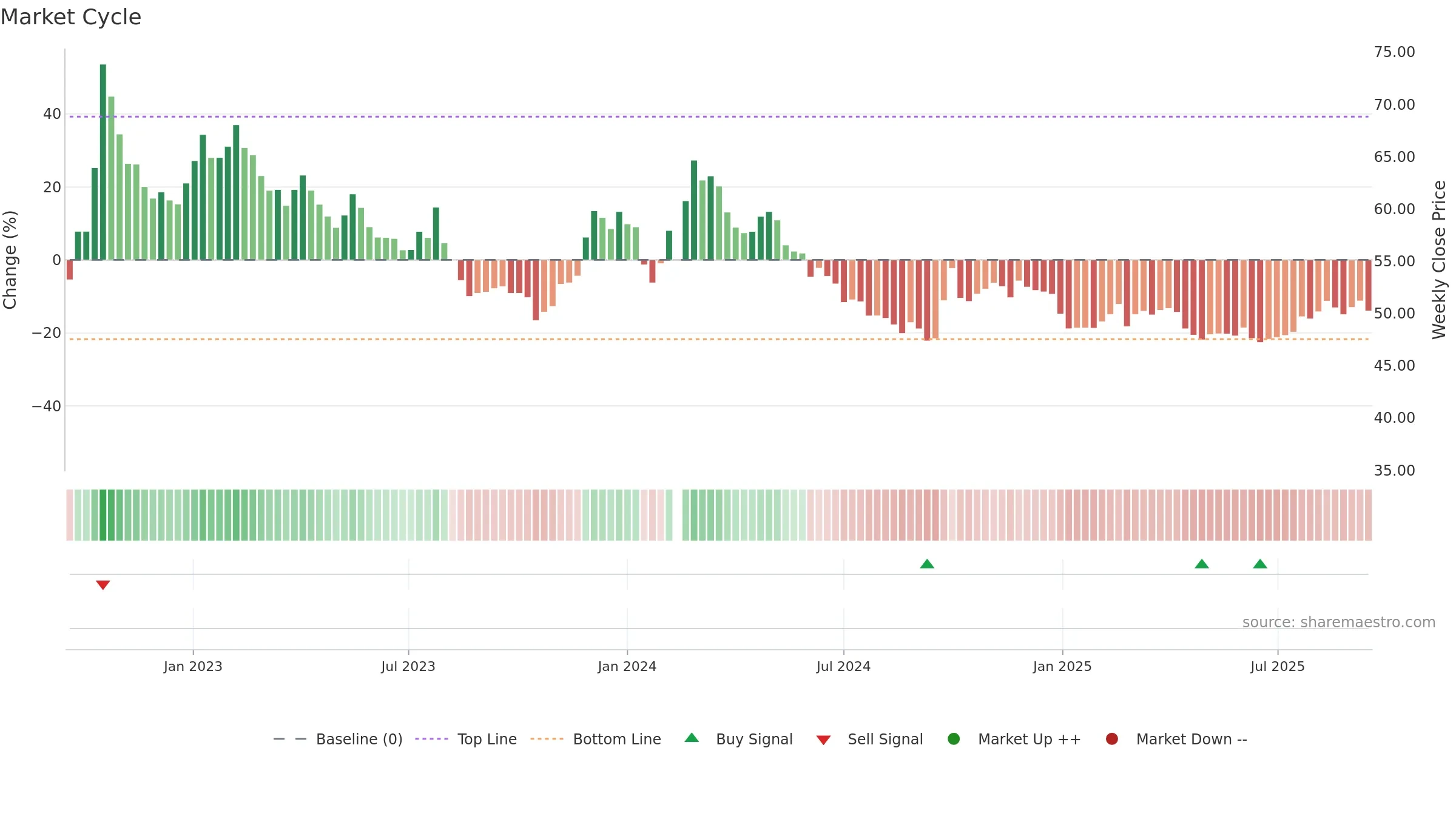 603658 weekly Market Cycle chart, closing 2025-09-15.