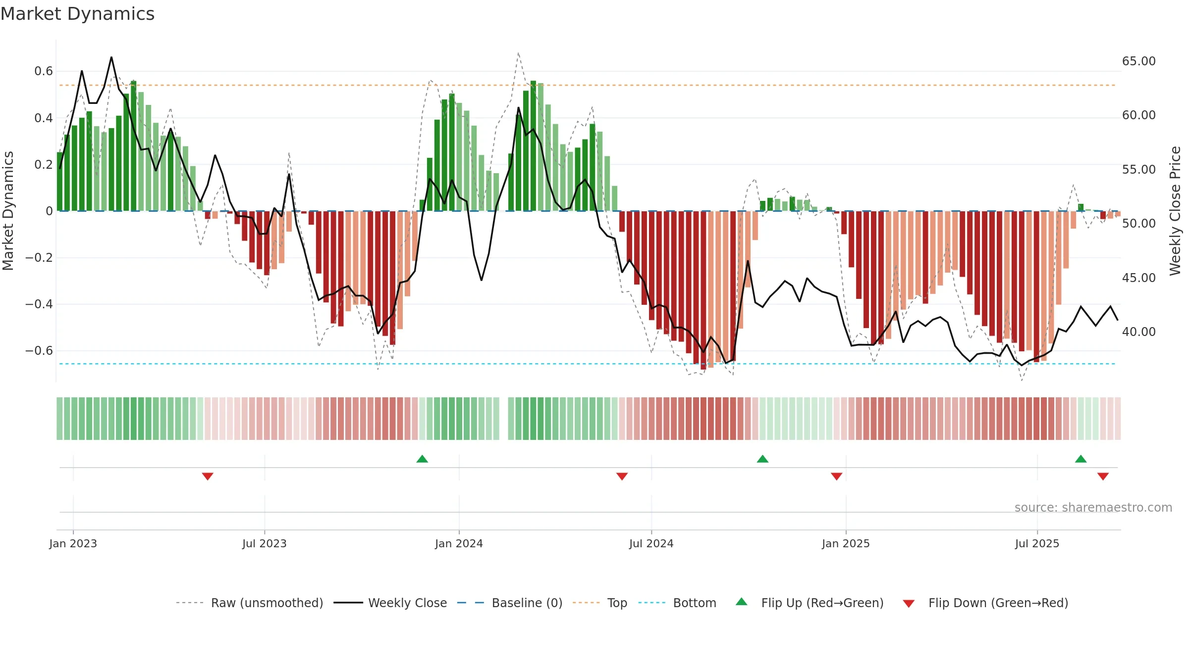 603658 weekly Market Dynamics chart, closing 2025-09-15.