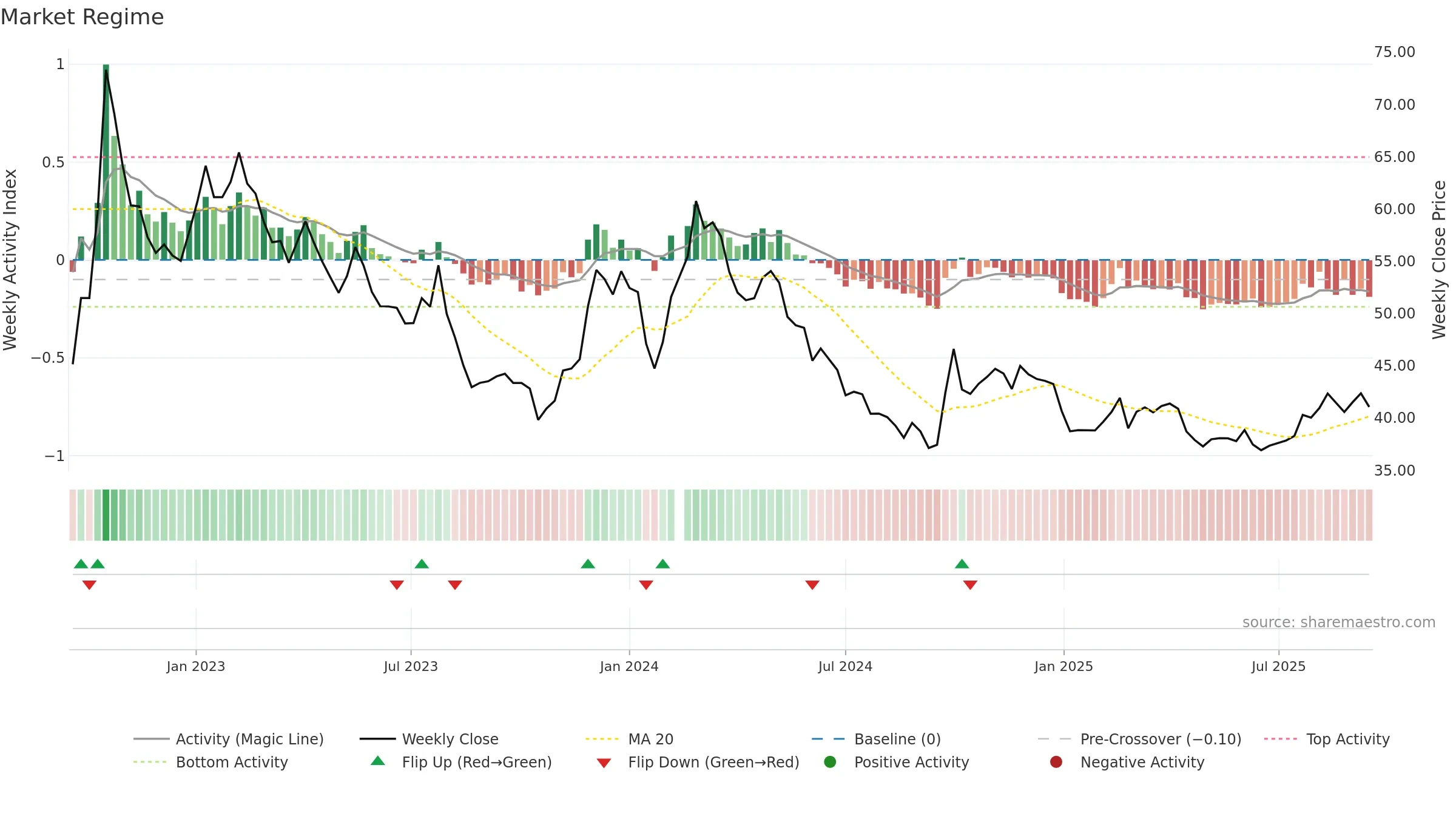 603658 weekly Market Snapshot chart, closing 2025-09-15.