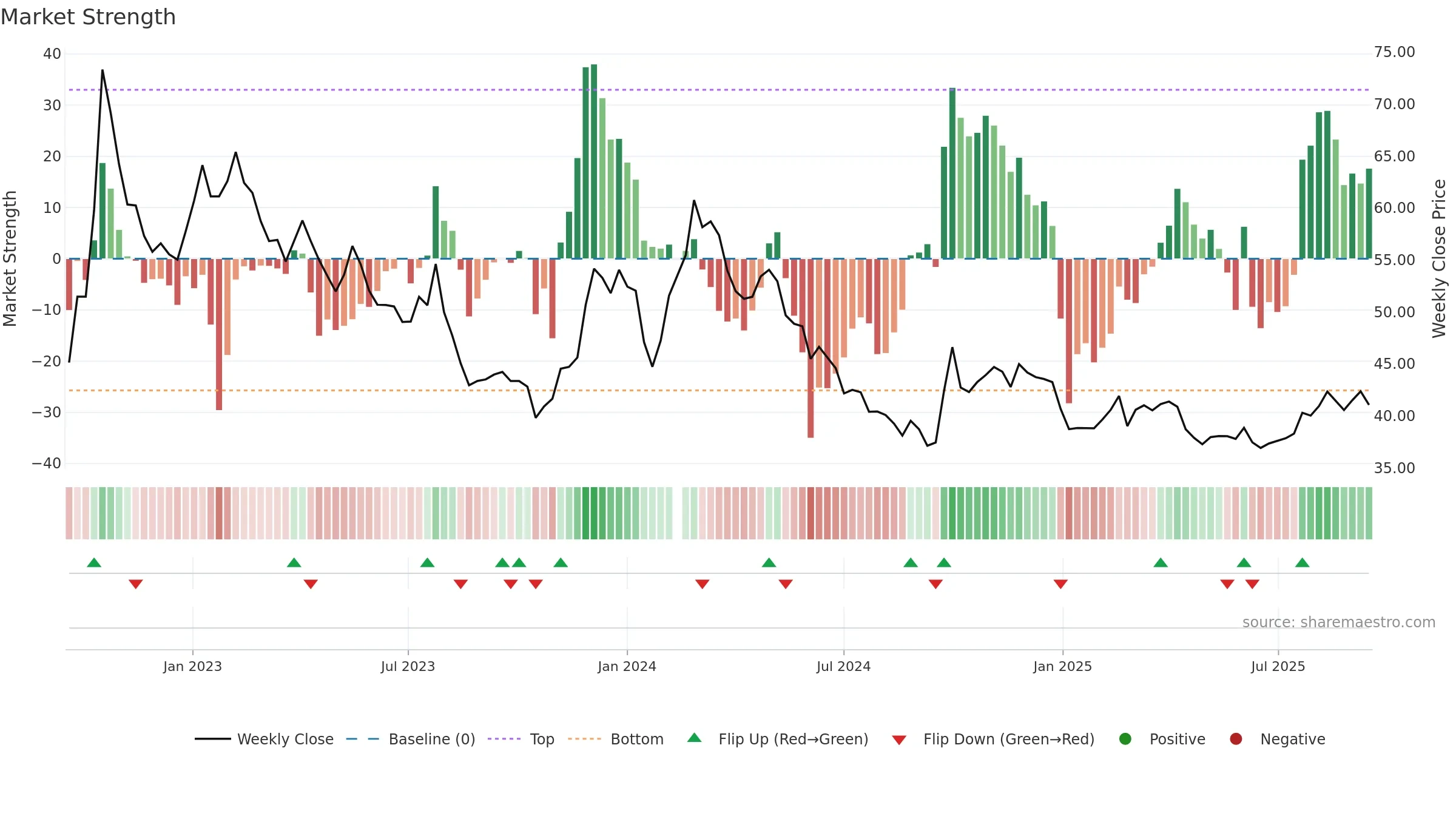 603658 weekly Market Strength chart, closing 2025-09-15.