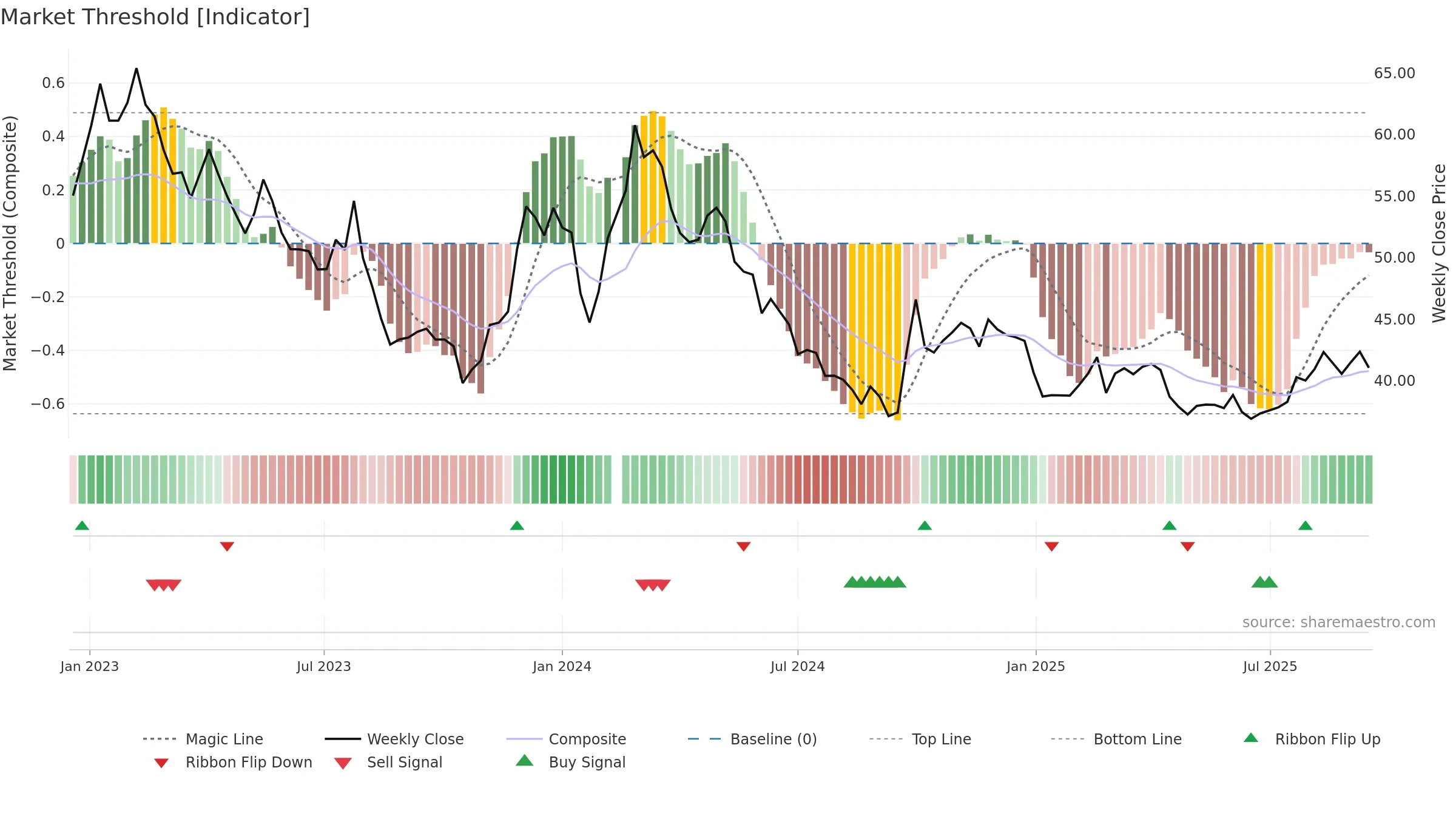 603658 weekly Market Threshold chart, closing 2025-09-15.