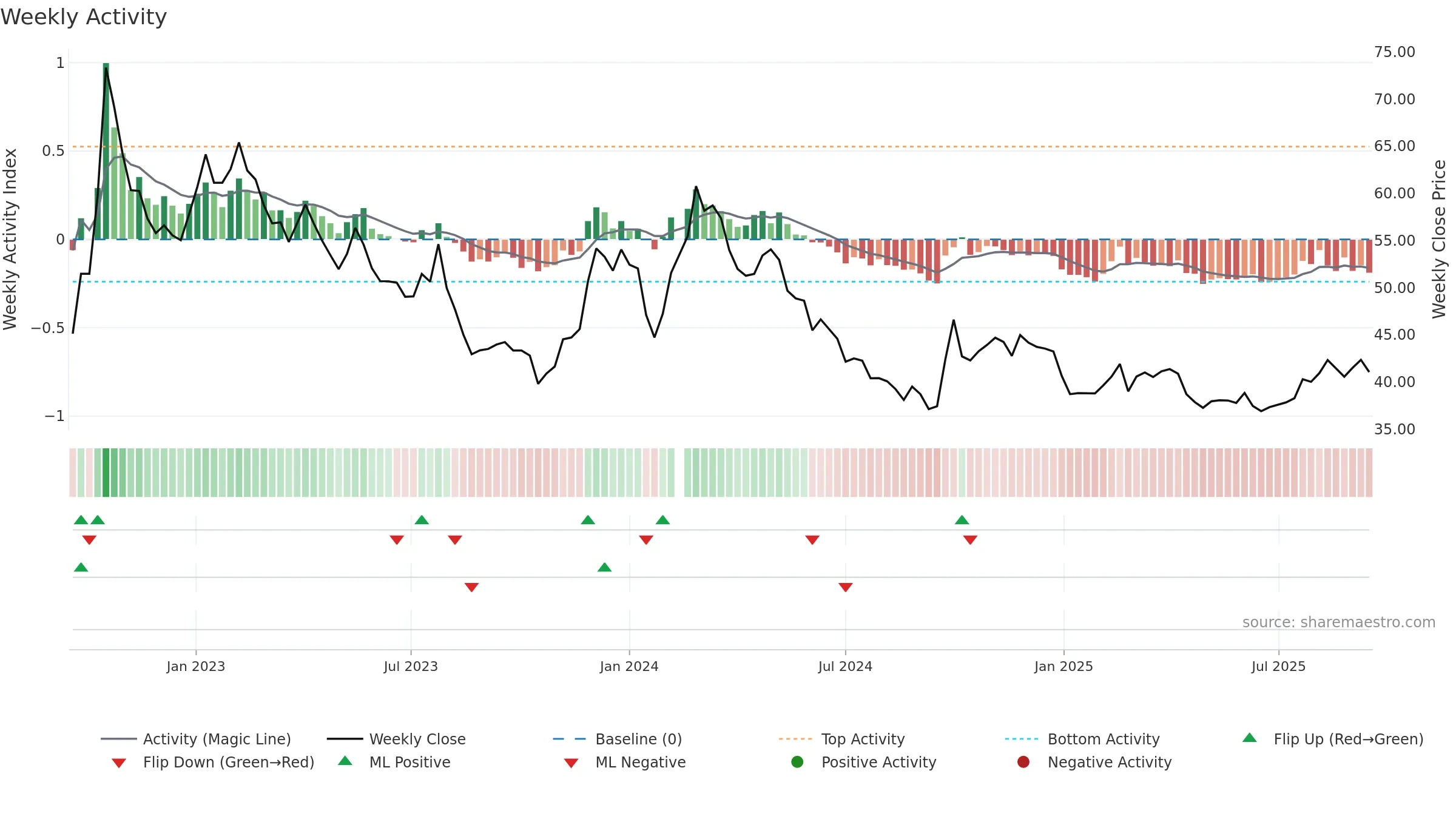 603658 weekly Activity chart, closing 2025-09-15.