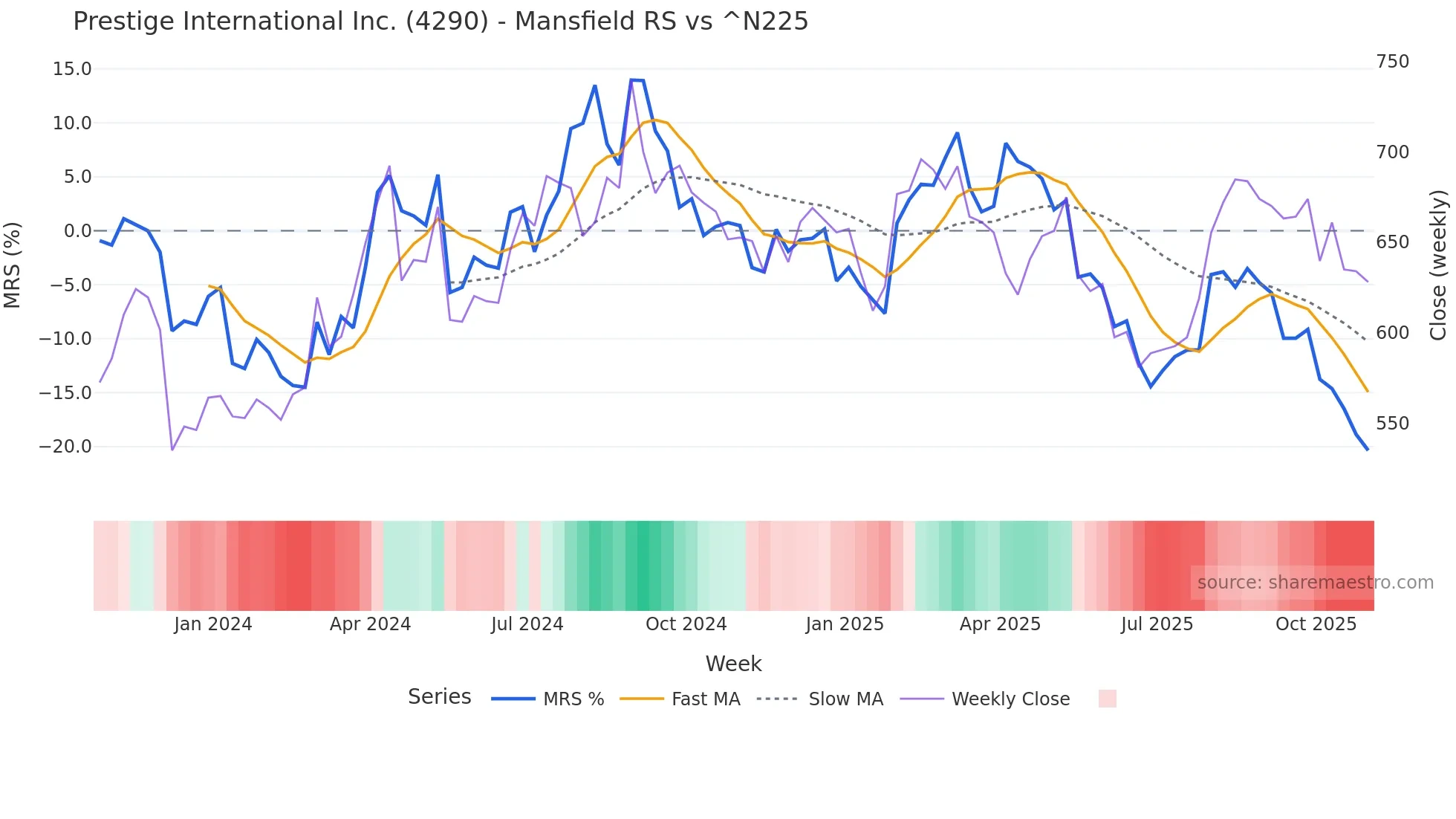 4290 Mansfield Relative Strength chart