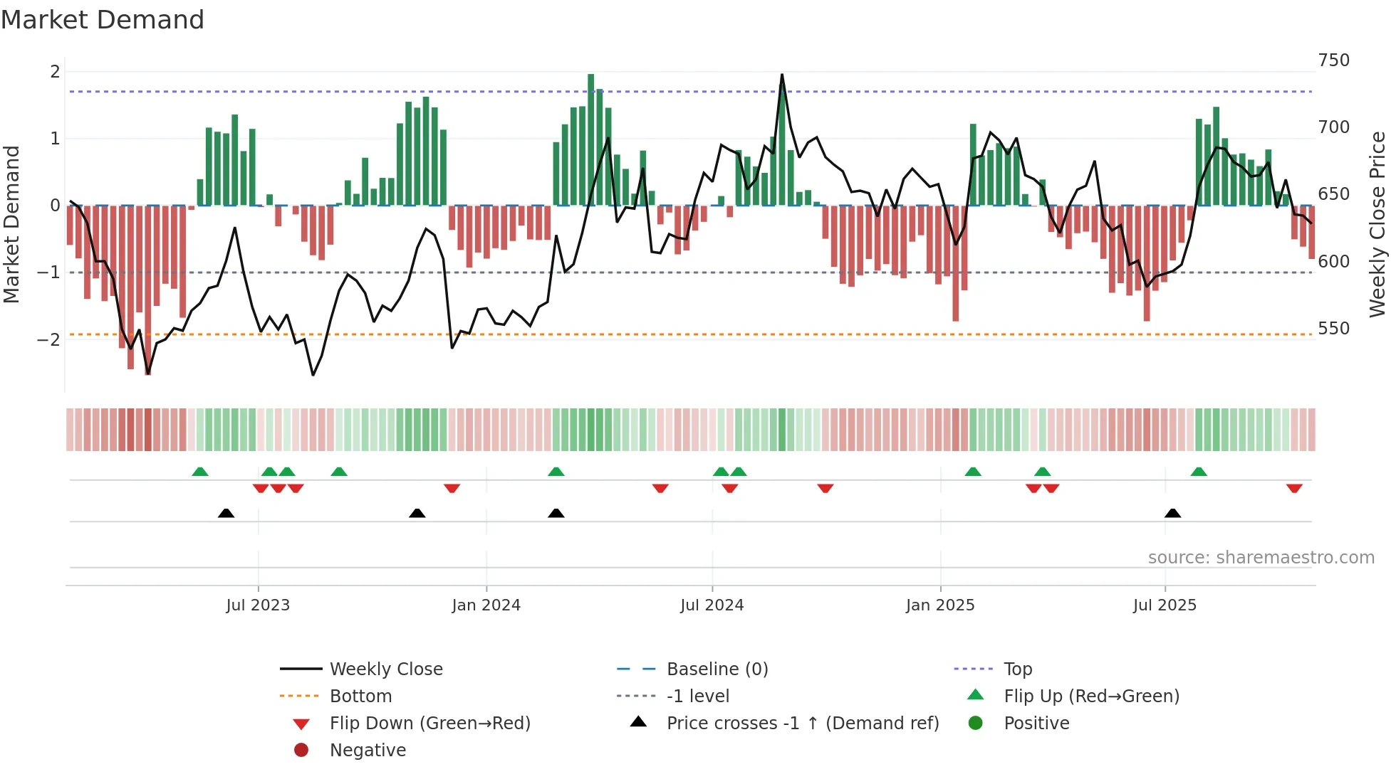 4290 weekly Market Demand chart