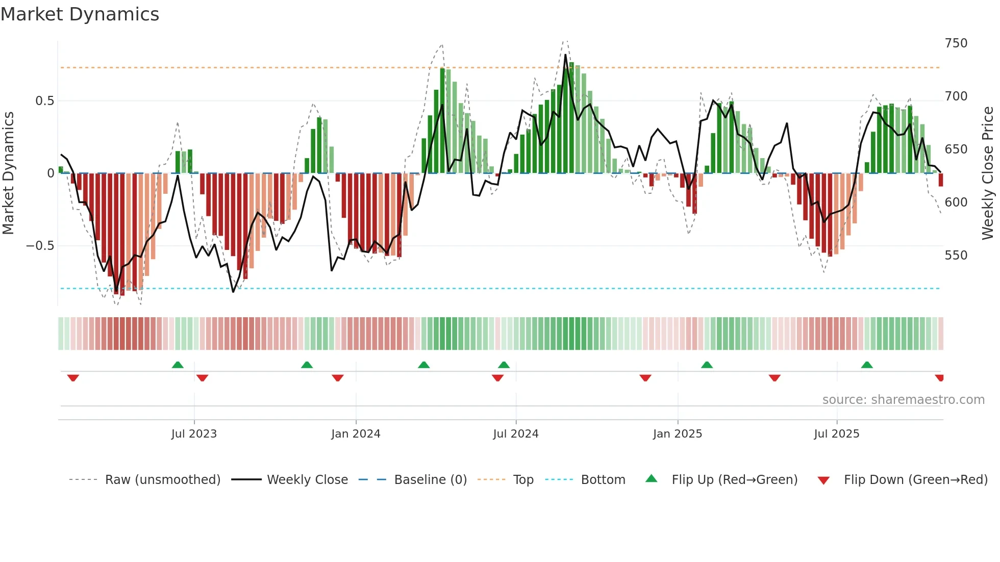 4290 weekly Market Dynamics chart