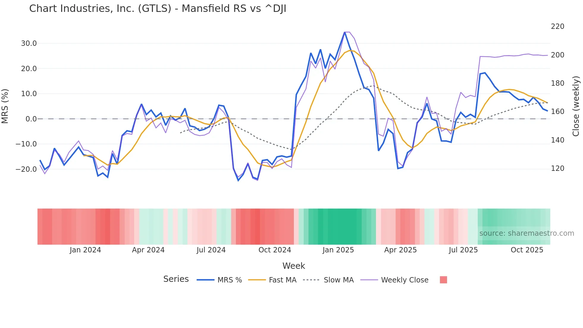 GTLS Mansfield Relative Strength chart