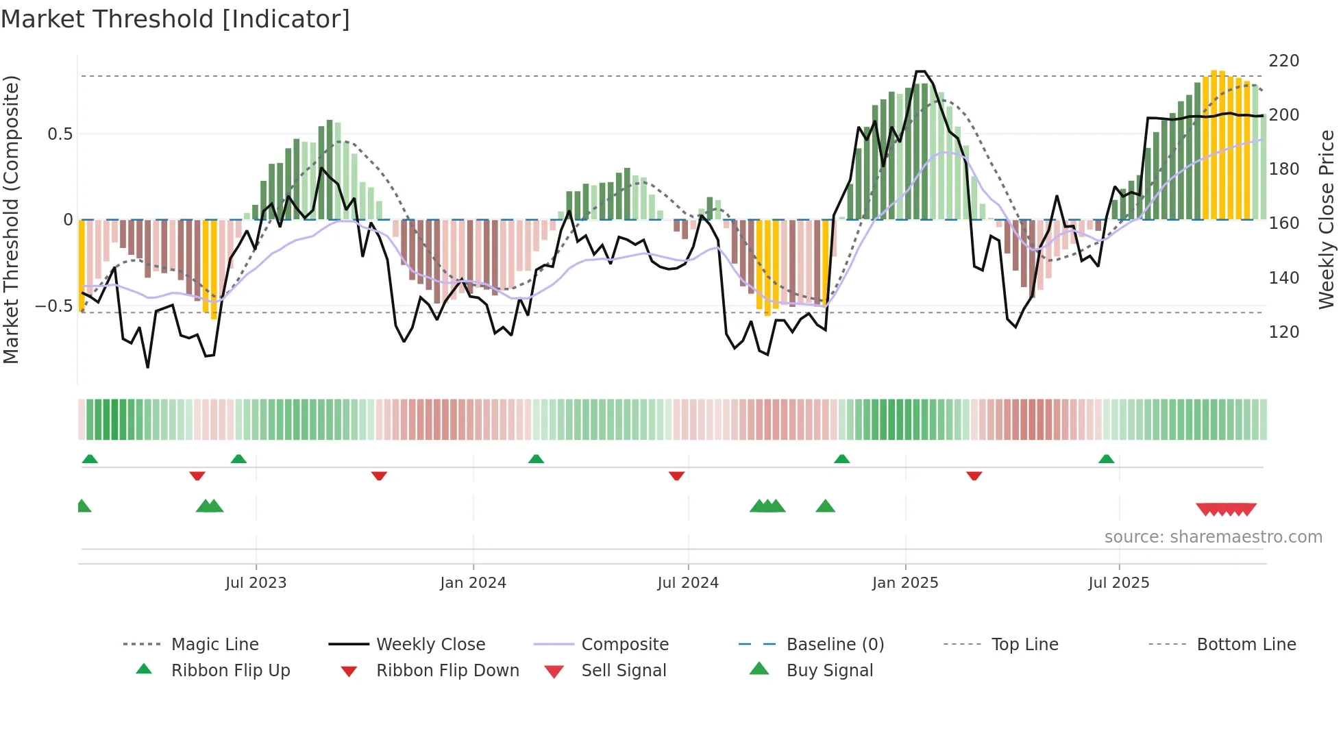 GTLS weekly Market Threshold chart