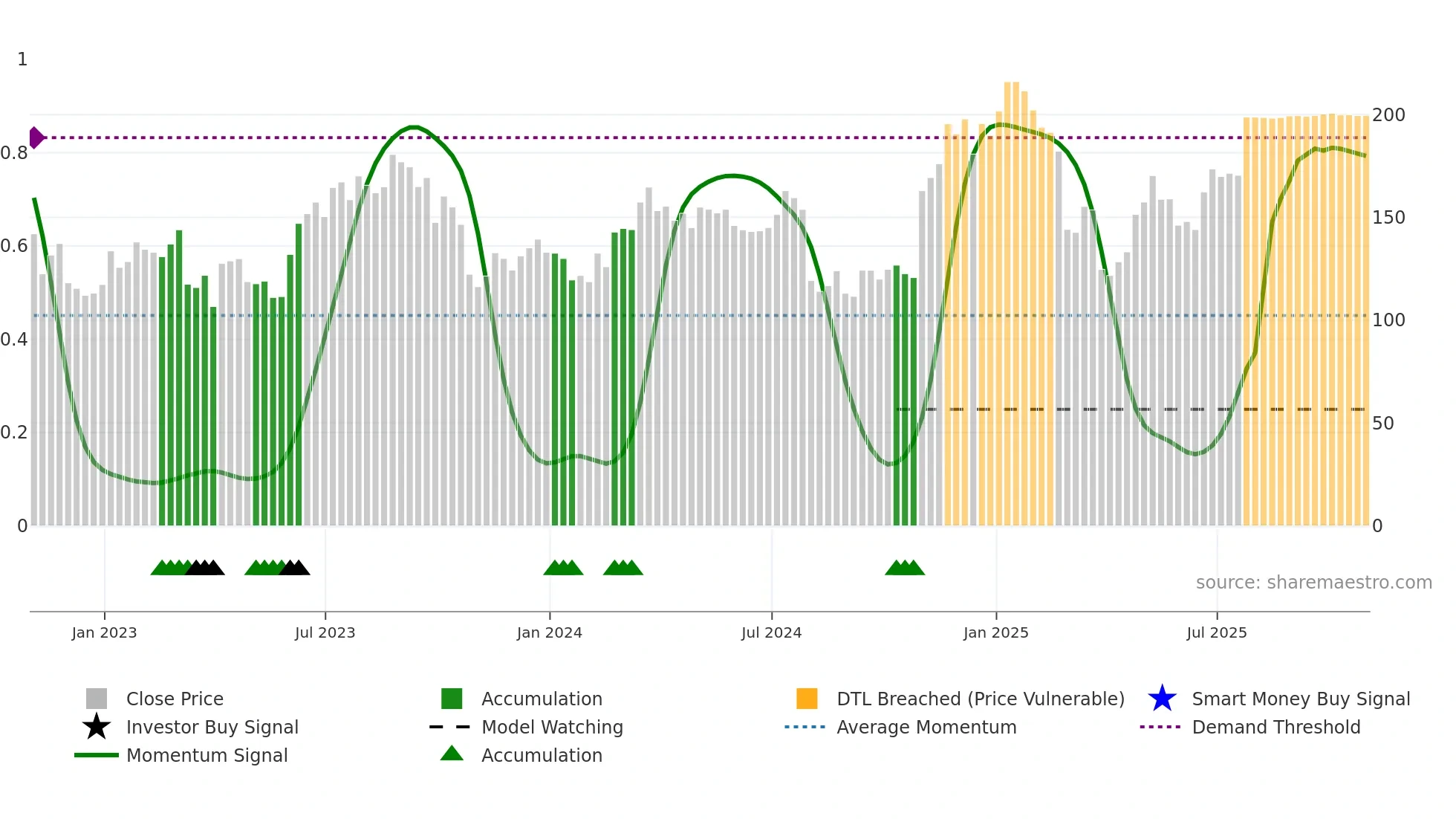 GTLS weekly Smart Money chart