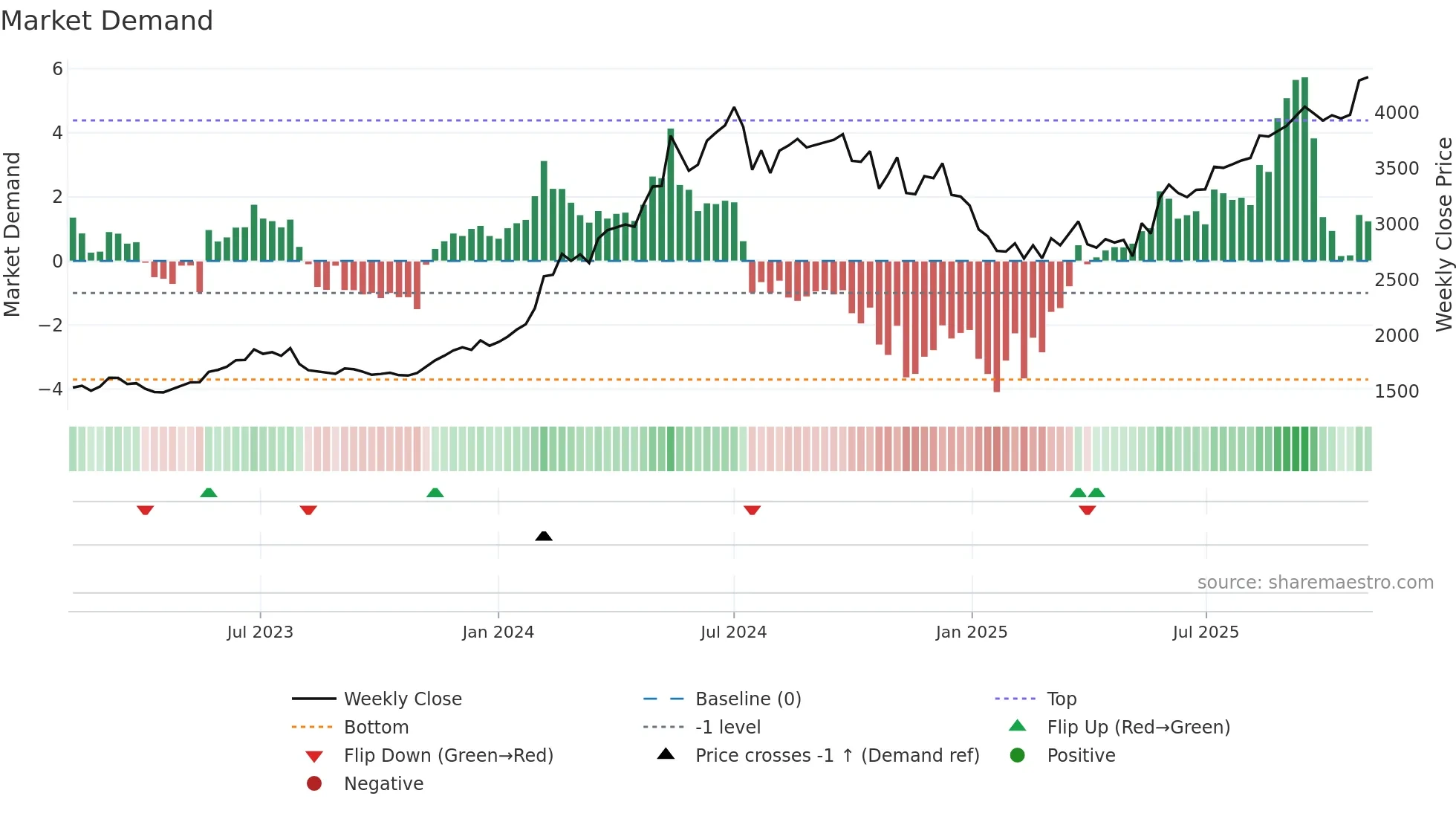 CUMMINSIND weekly Market Demand chart