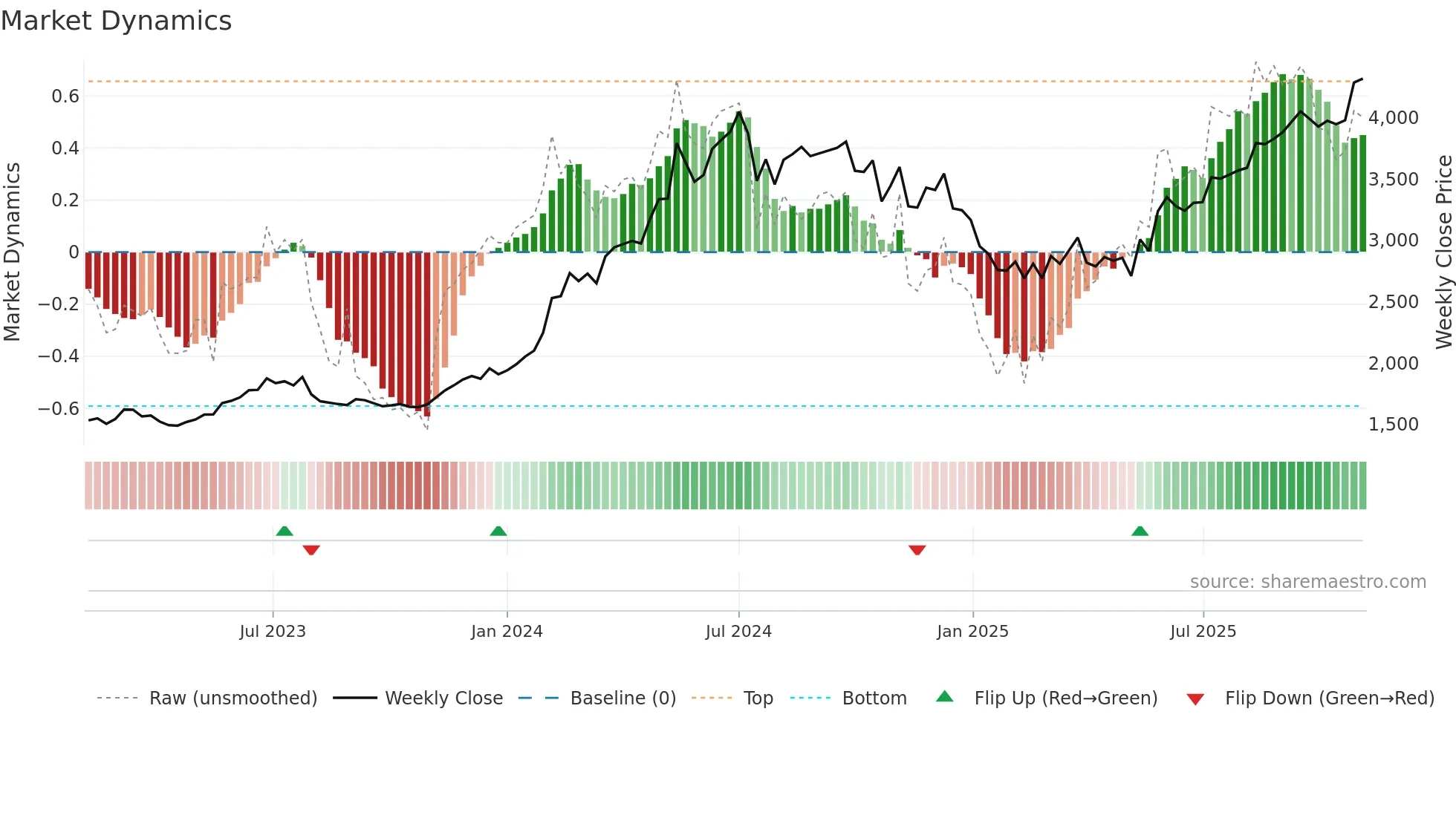 CUMMINSIND weekly Market Dynamics chart