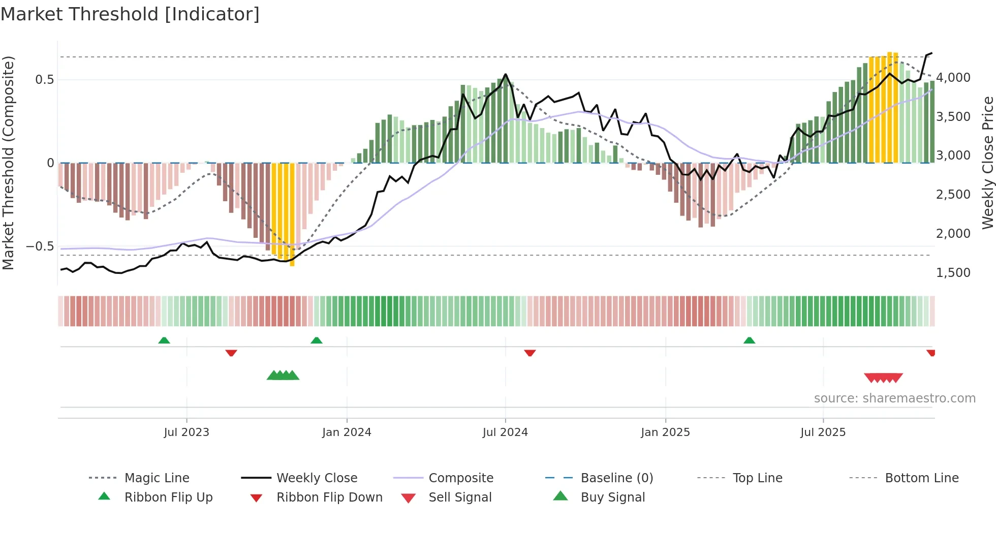 CUMMINSIND weekly Market Threshold chart
