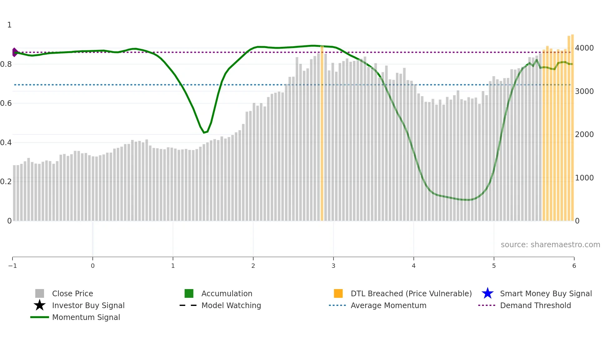 CUMMINSIND weekly Smart Money chart