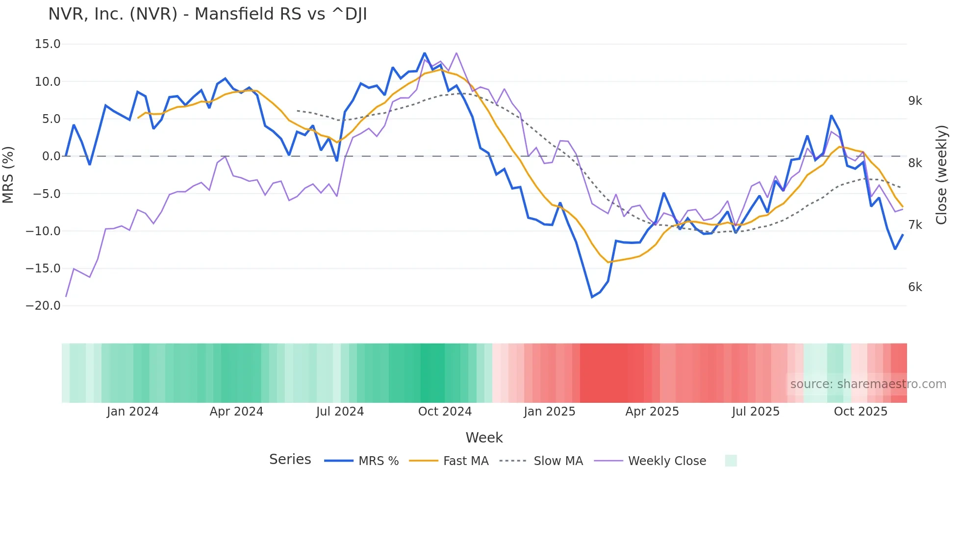 NVR Mansfield Relative Strength chart