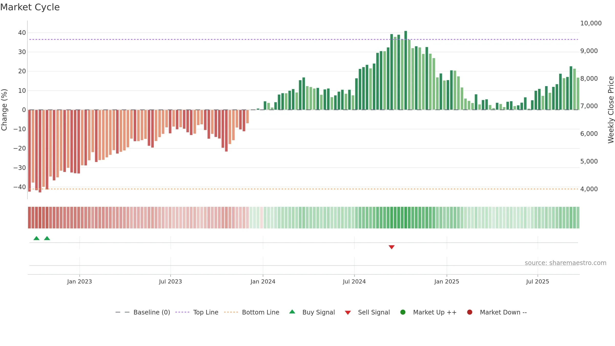 NVR weekly Market Cycle chart, closing 2025-09-19.