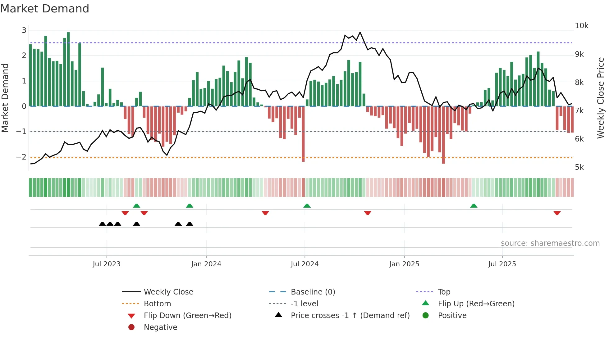 NVR weekly Market Demand chart