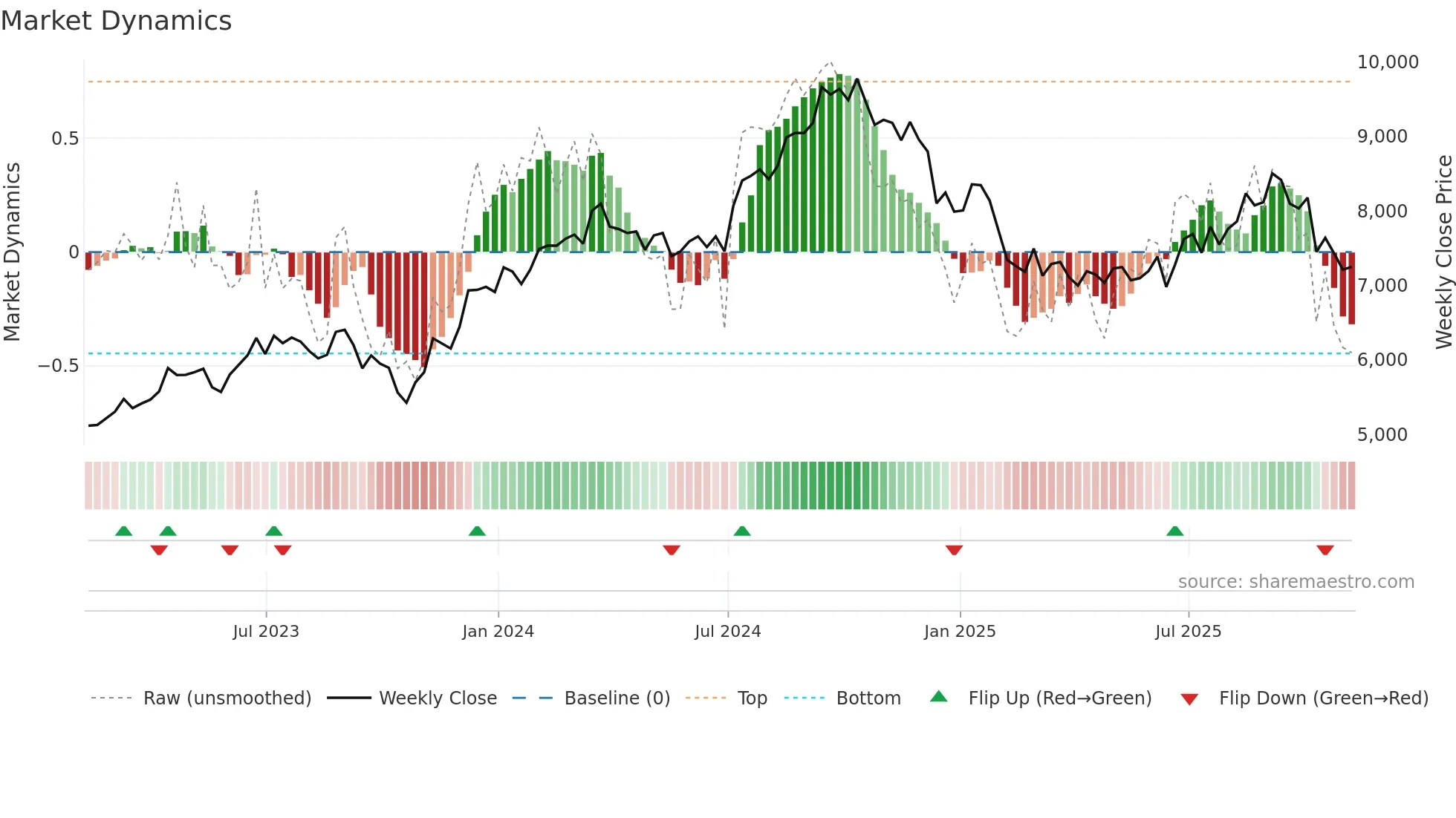 NVR weekly Market Dynamics chart