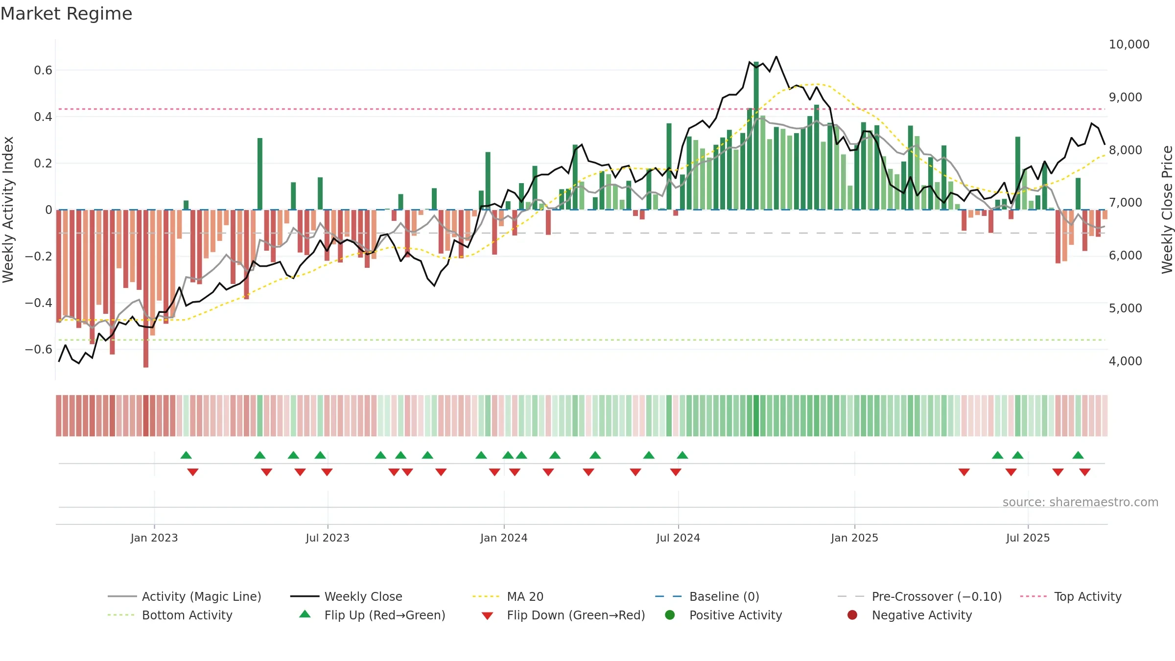 NVR weekly Market Snapshot chart, closing 2025-09-19.