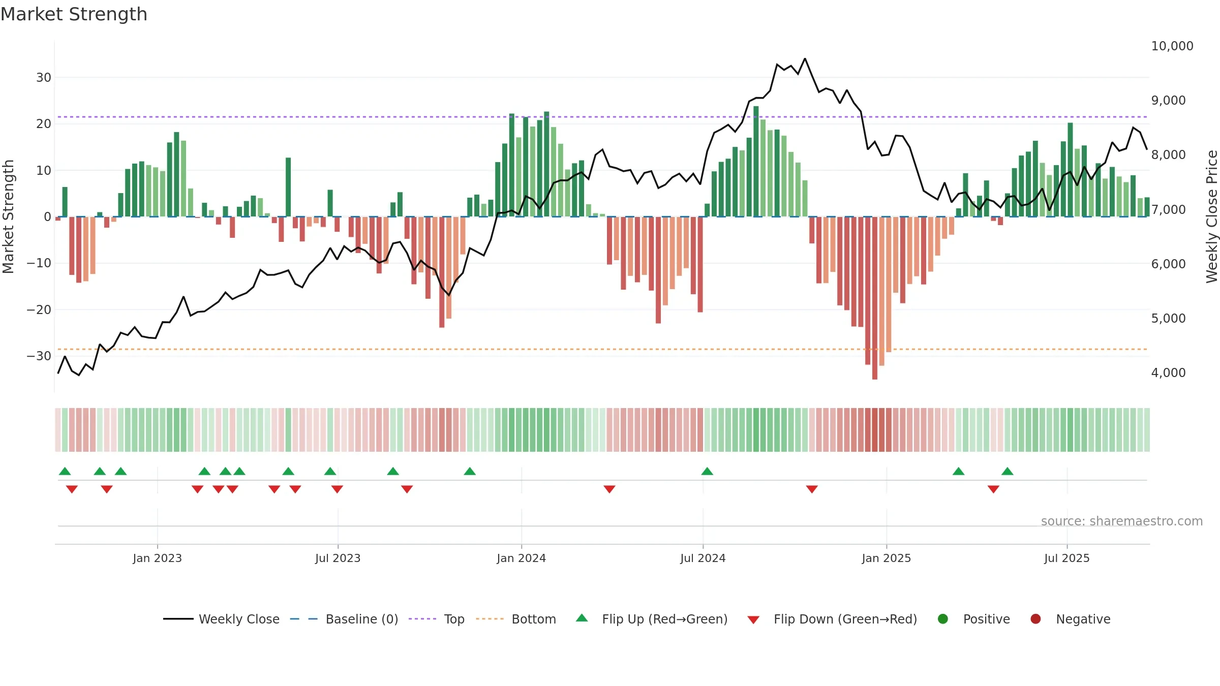 NVR weekly Market Strength chart, closing 2025-09-19.