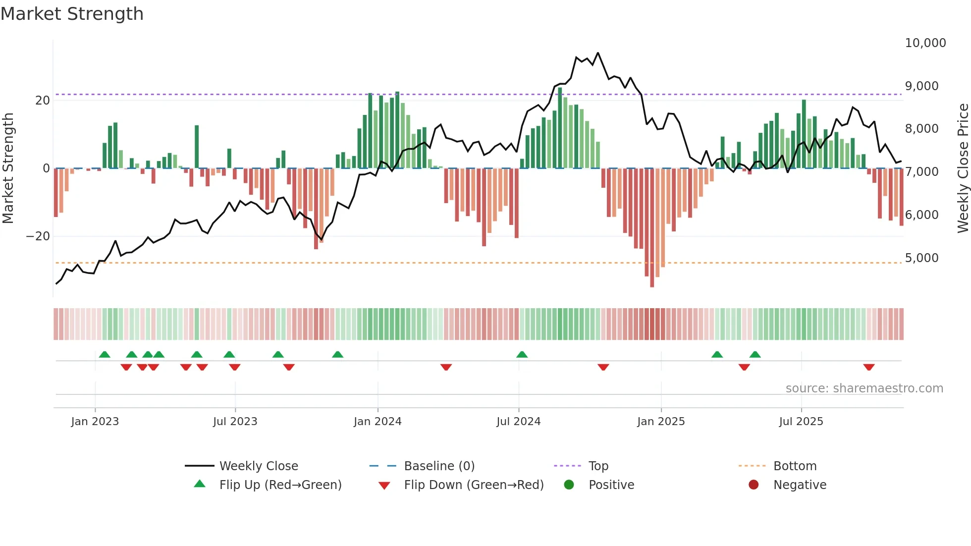NVR weekly Market Strength chart