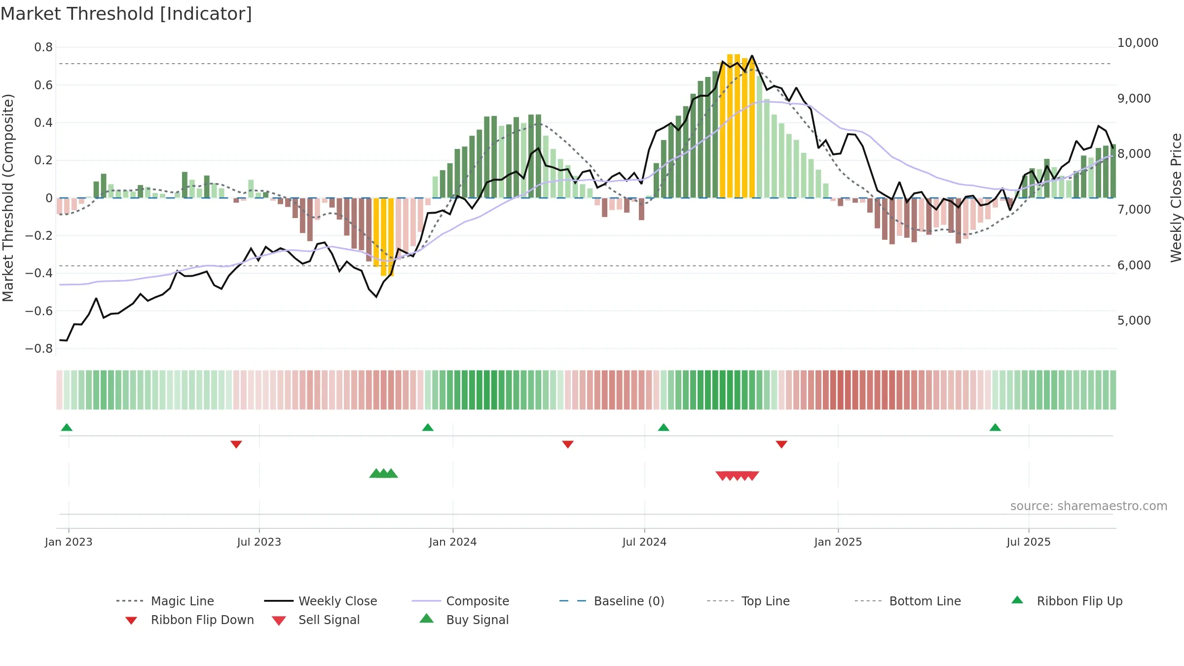 NVR weekly Market Threshold chart, closing 2025-09-19.