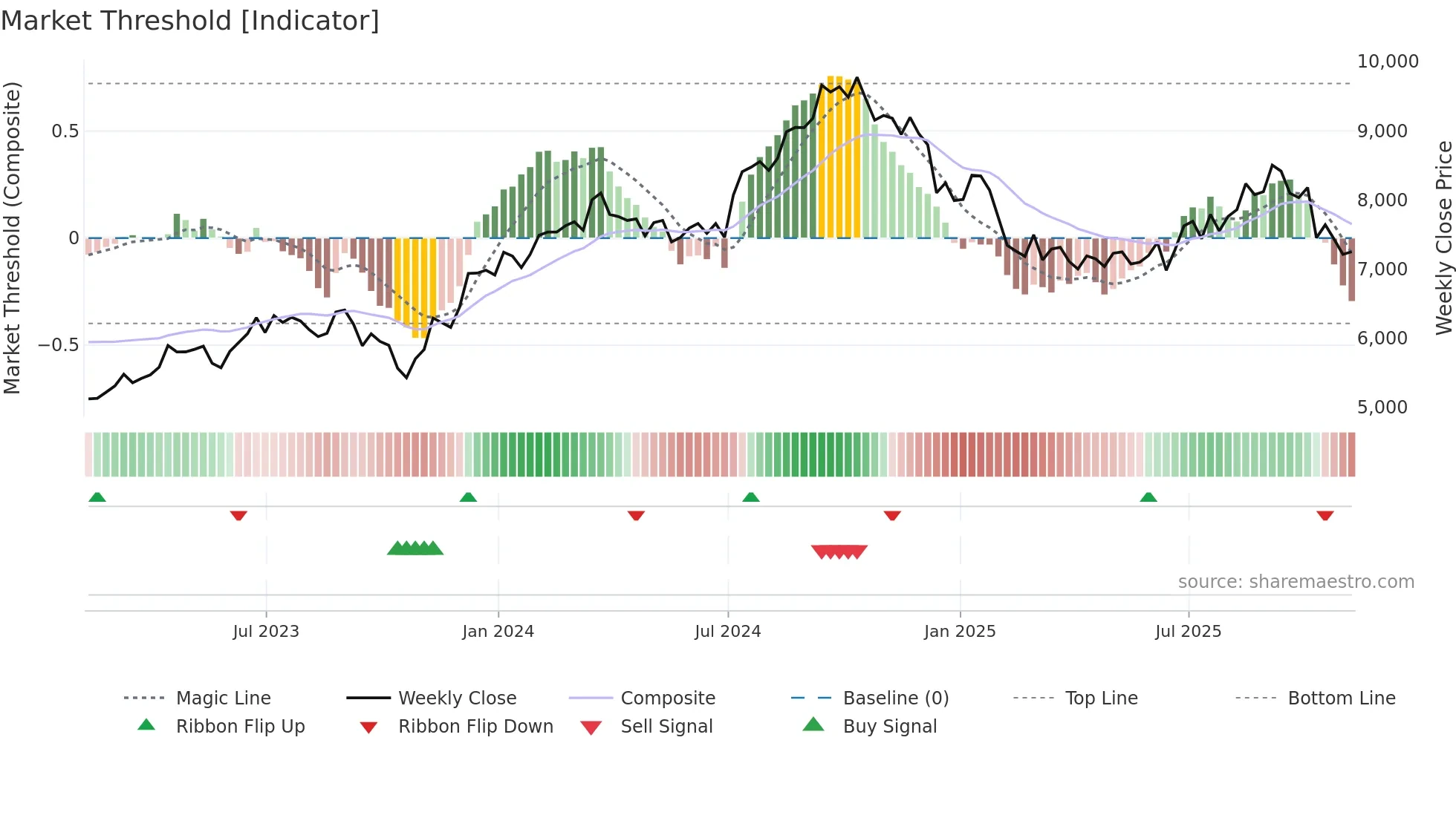 NVR weekly Market Threshold chart