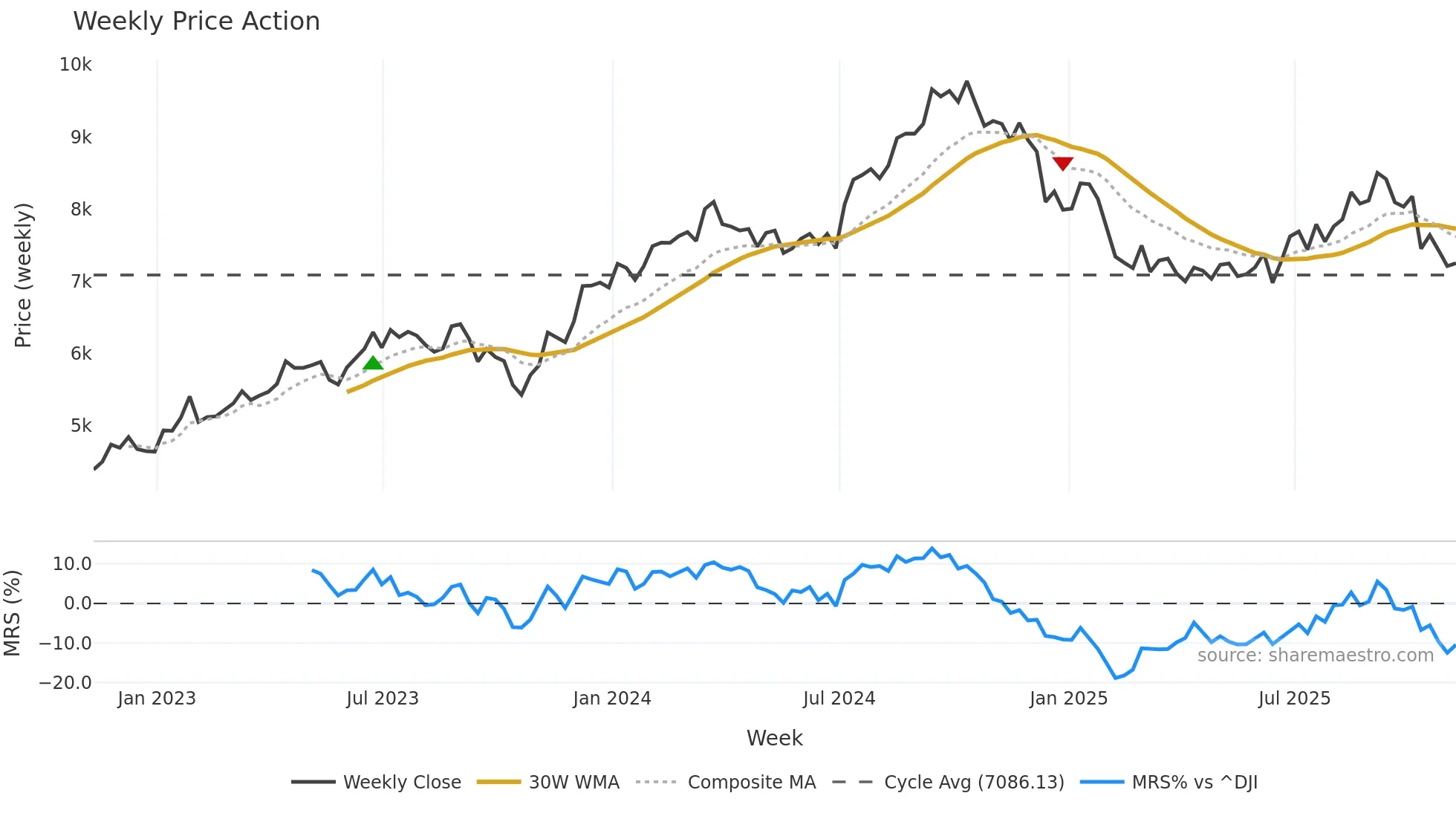 NVR weekly Price Action chart, closing 2025-11-07