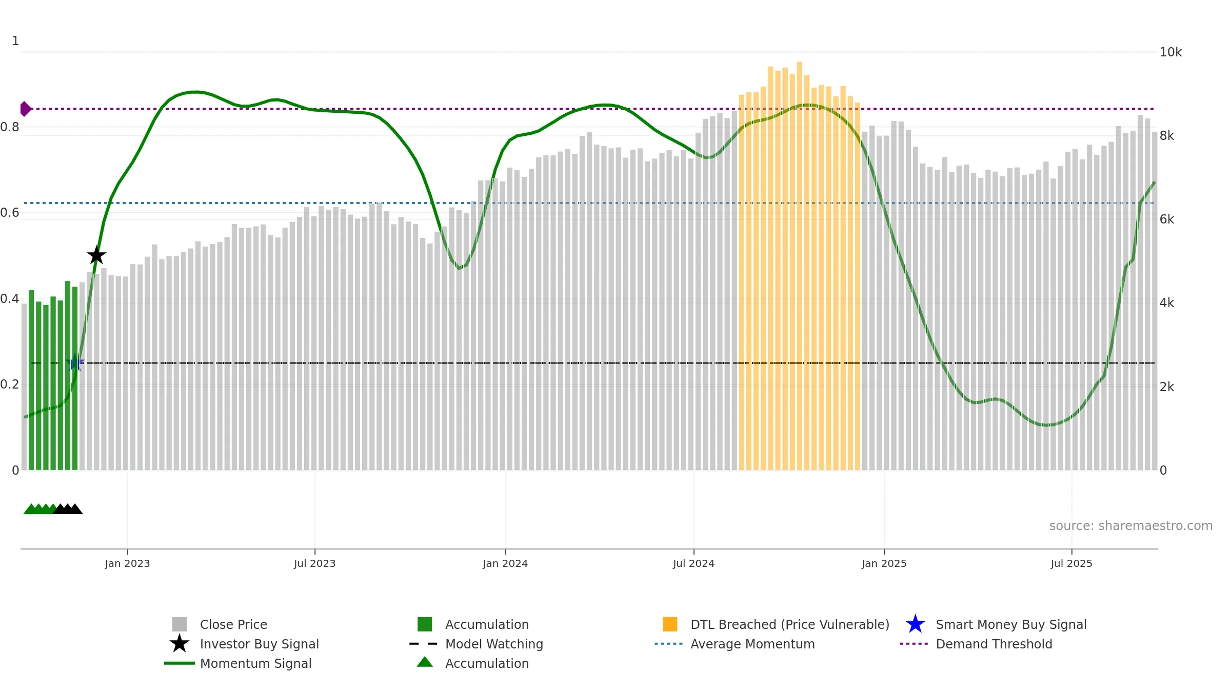 NVR weekly Smart Money chart, closing 2025-09-19.
