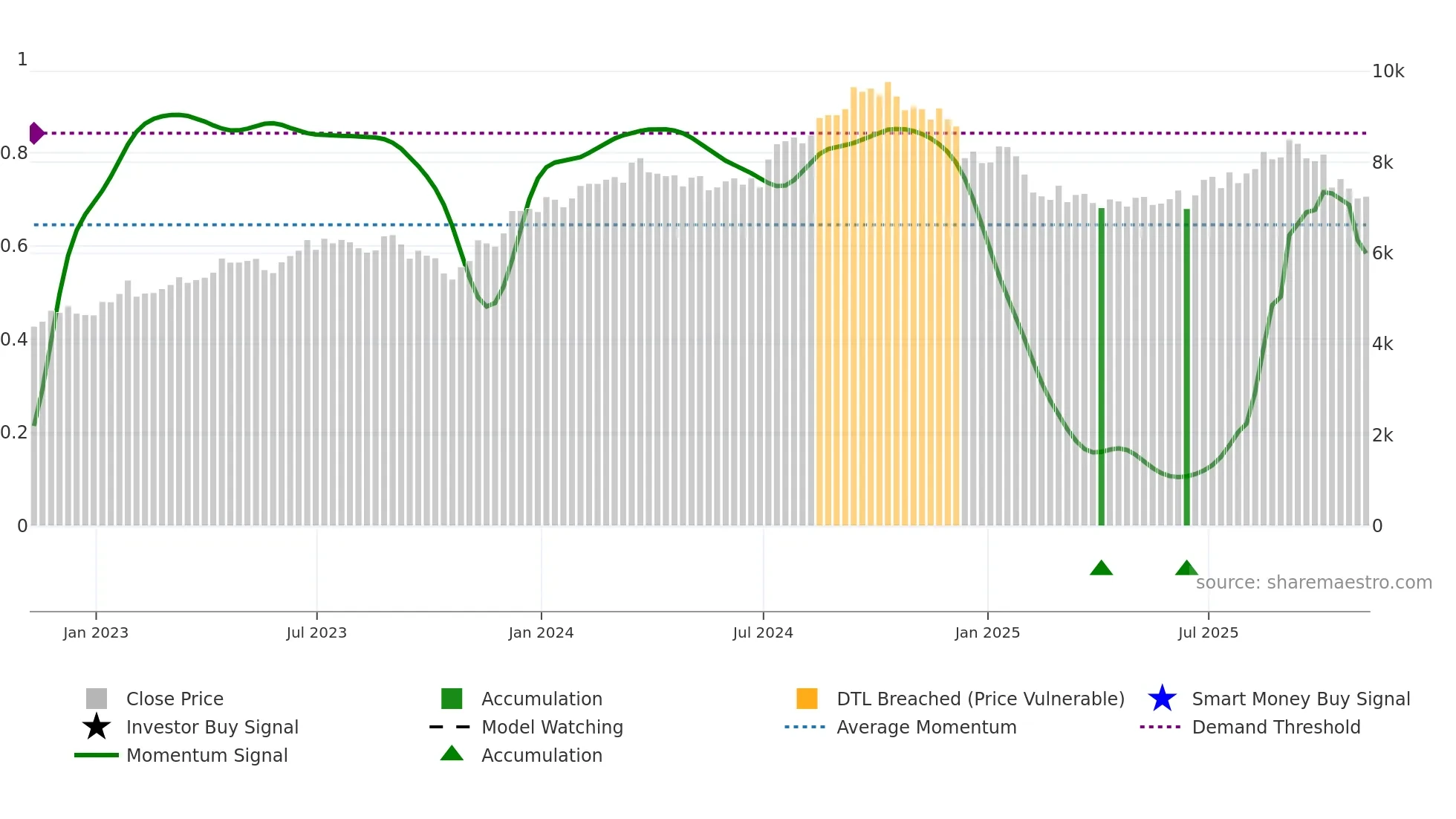 NVR weekly Smart Money chart