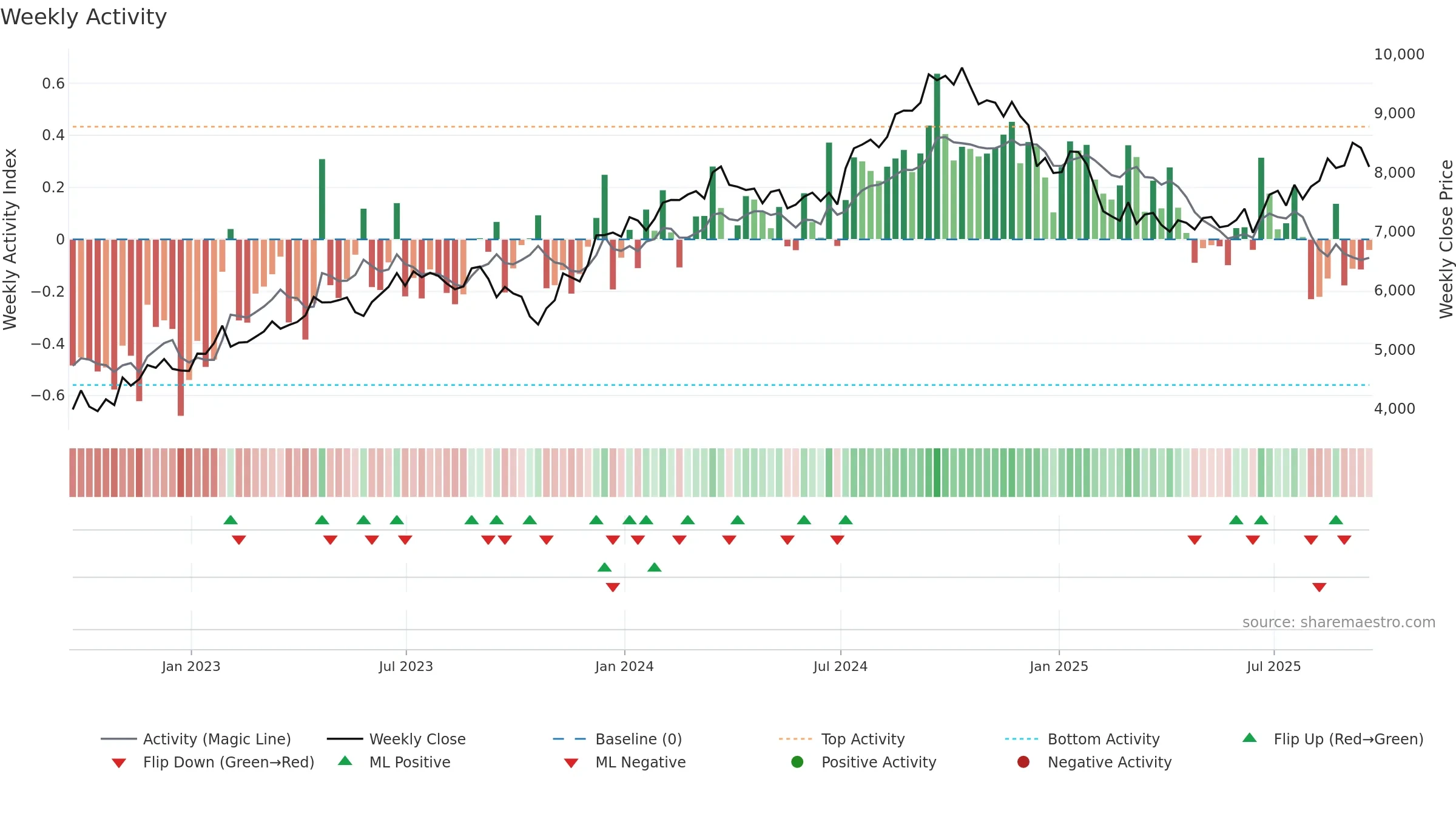 NVR weekly Activity chart, closing 2025-09-19.