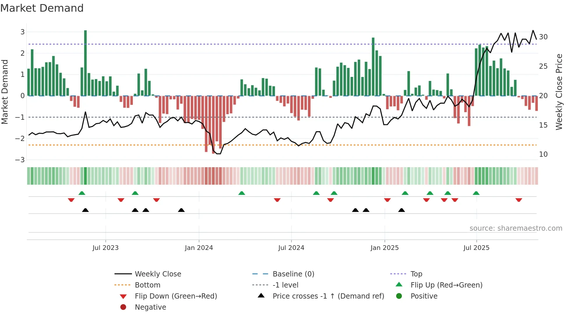 300897 weekly Market Demand chart