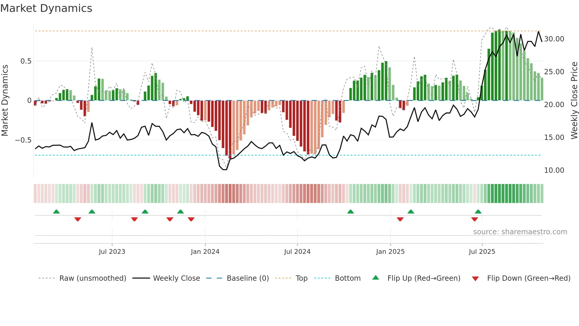 300897 weekly Market Dynamics chart