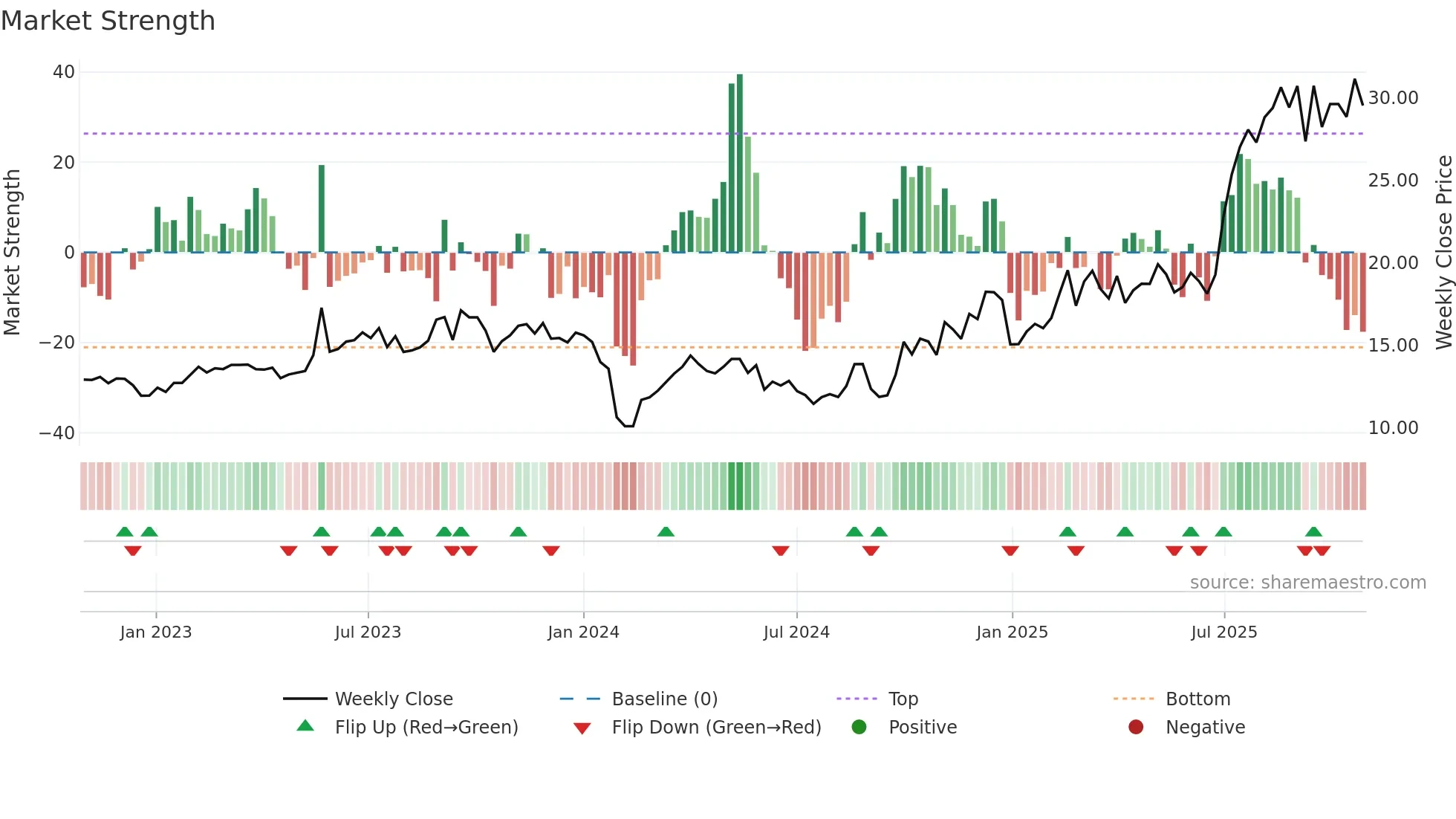 300897 weekly Market Strength chart