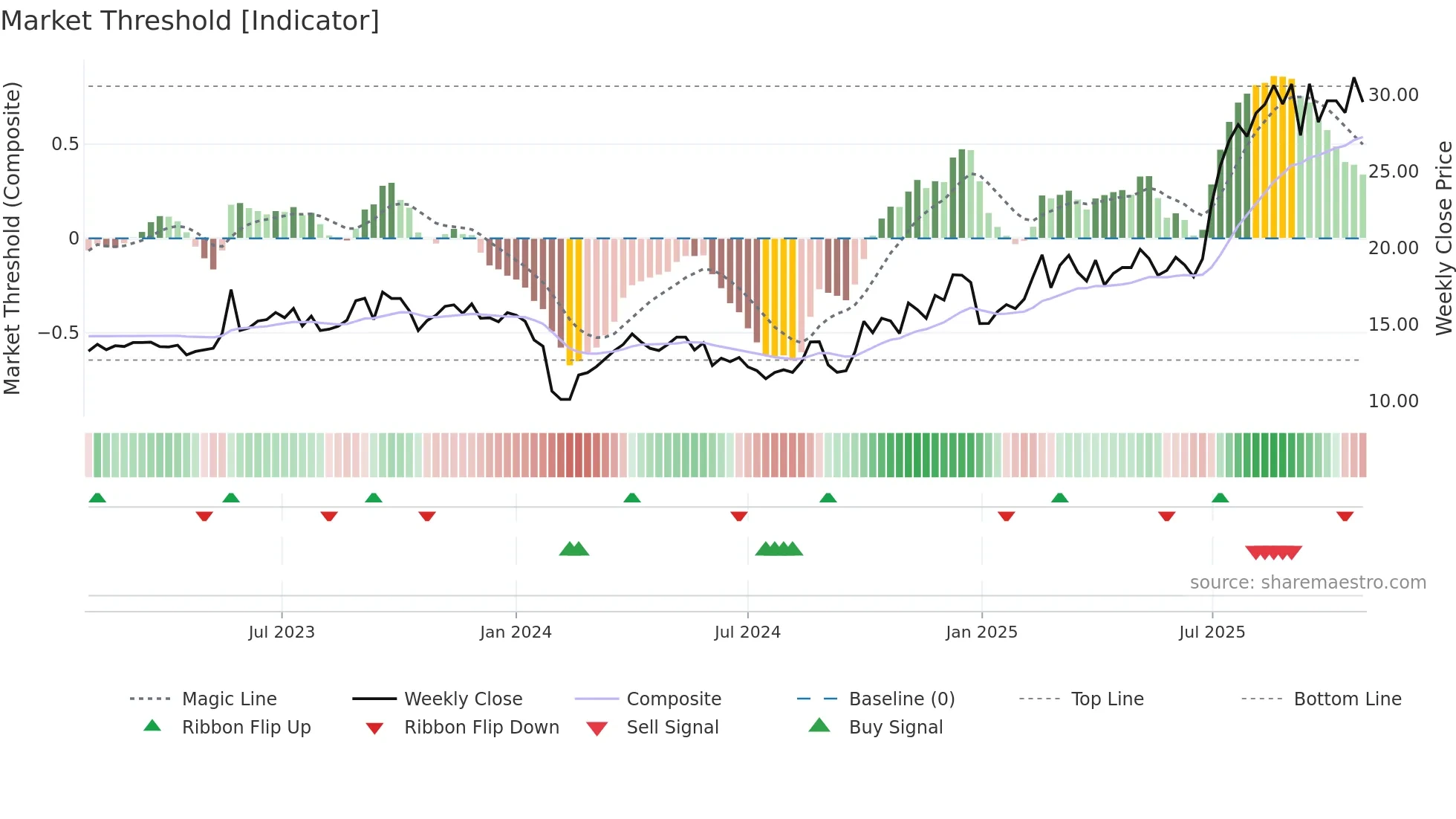 300897 weekly Market Threshold chart