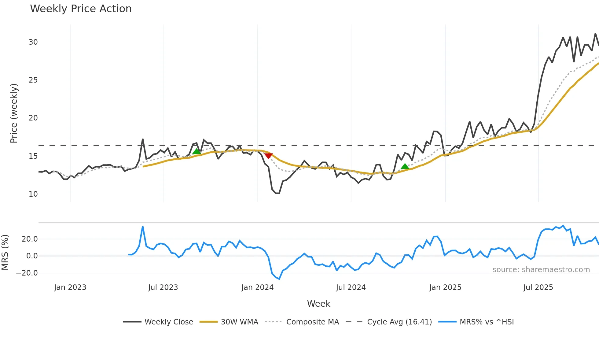 300897 weekly Price Action chart, closing 2025-10-27