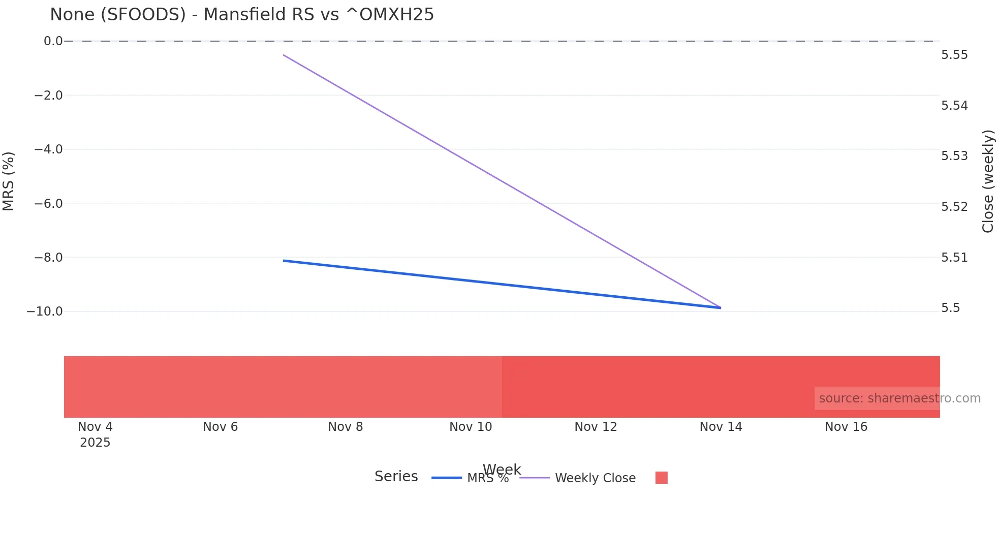 SFOODS Mansfield Relative Strength chart