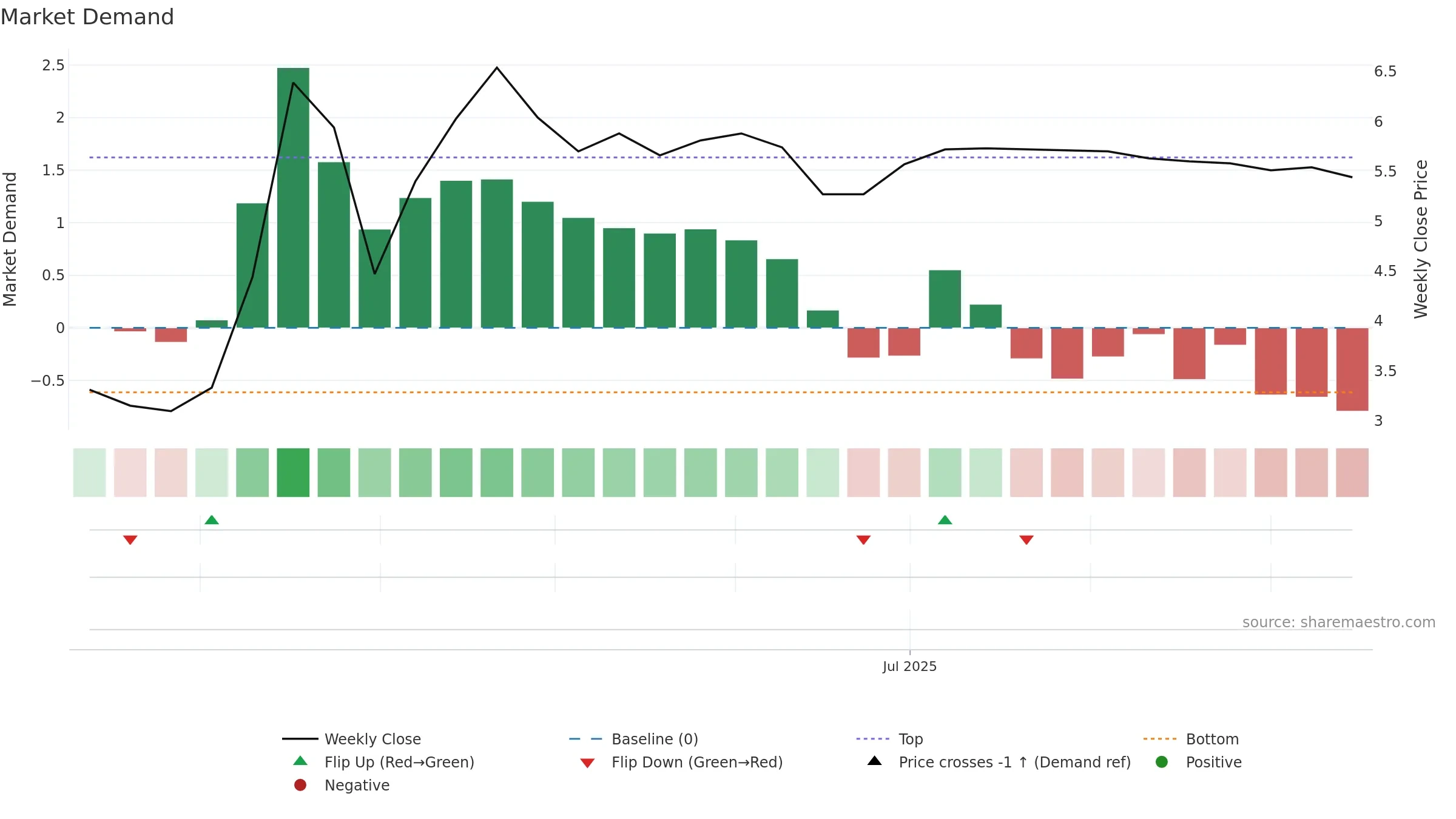 SFOODS weekly Market Demand chart, closing 2025-09-15.