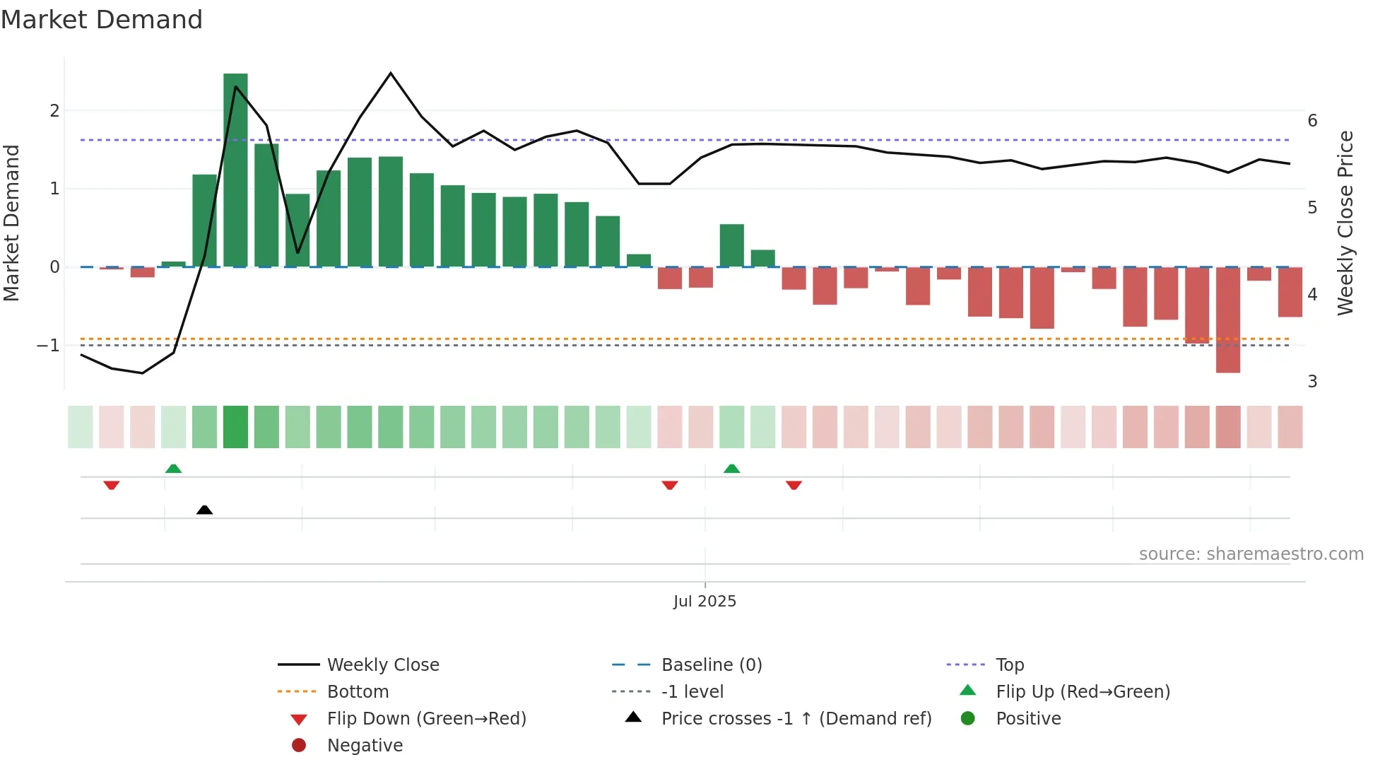 SFOODS weekly Market Demand chart