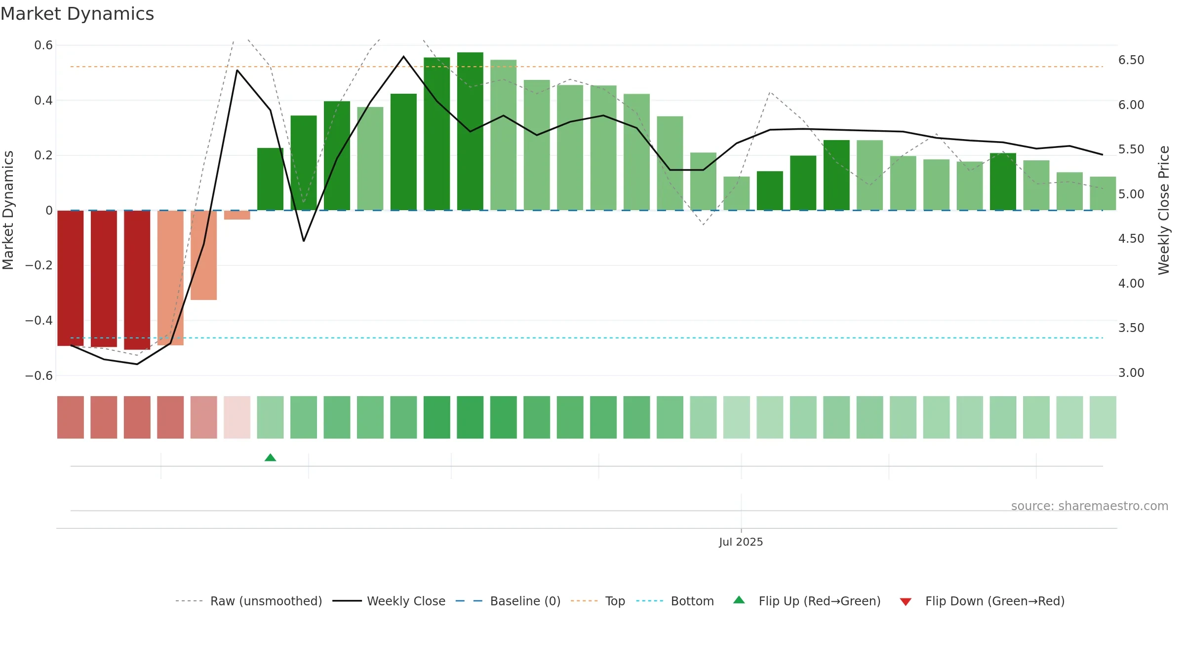 SFOODS weekly Market Dynamics chart, closing 2025-09-15.