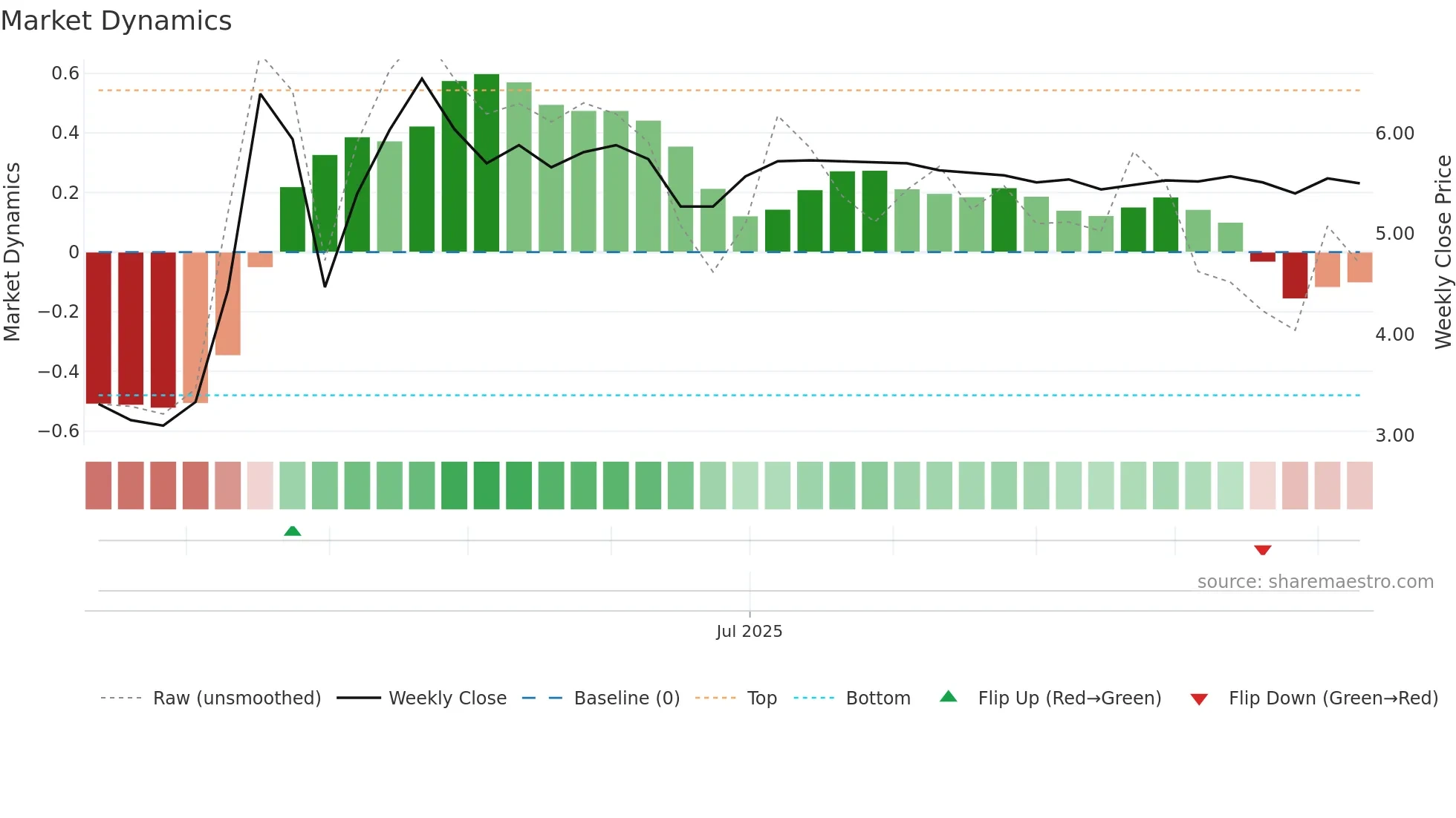 SFOODS weekly Market Dynamics chart