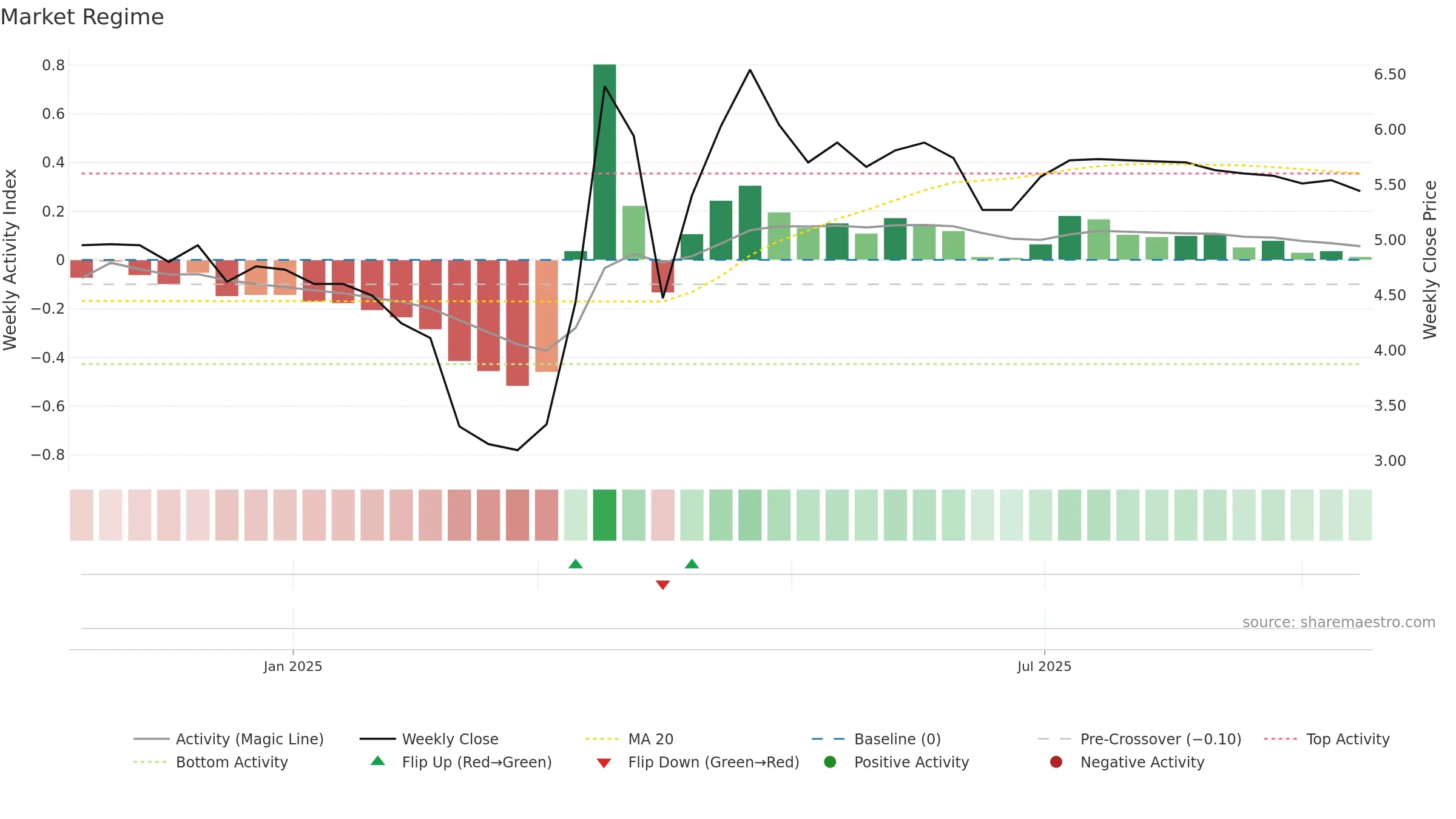 SFOODS weekly Market Snapshot chart, closing 2025-09-15.