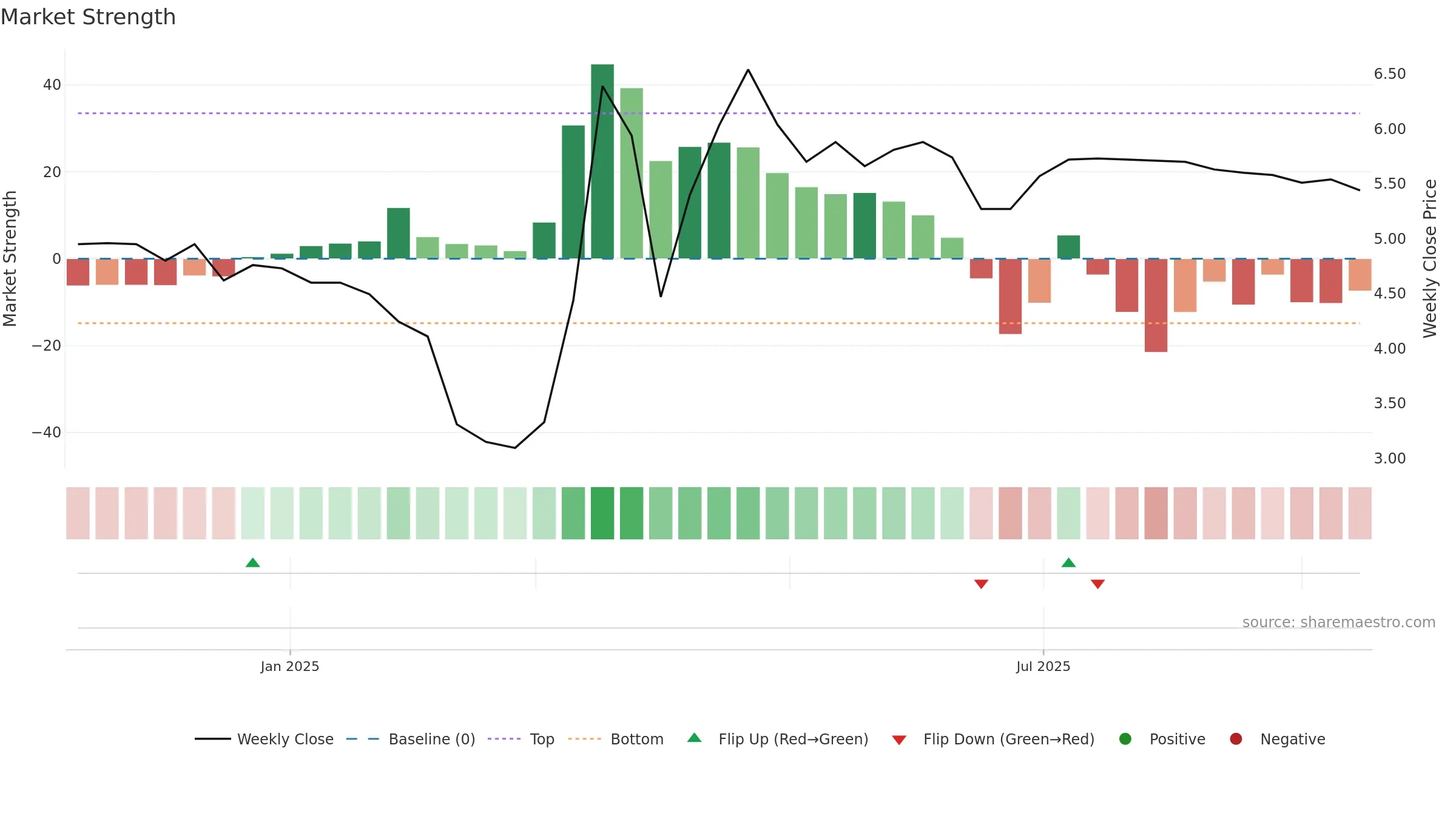 SFOODS weekly Market Strength chart, closing 2025-09-15.